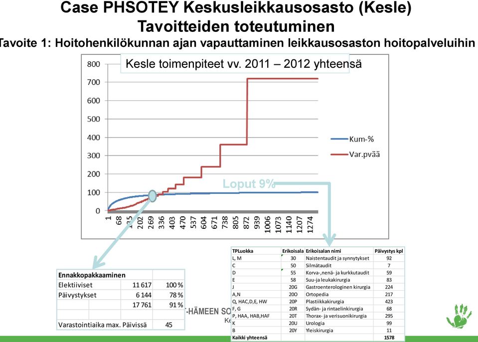 Päivissä 45 TPLuokka Erikoisala Erikoisalan nimi Päivystys kpl L, M 30 Naistentaudit ja synnytykset 92 C 50 Silmätaudit 7 D 55 Korva-,nenä- ja kurkkutaudit 59 E 58 Suu-ja leukakirurgia