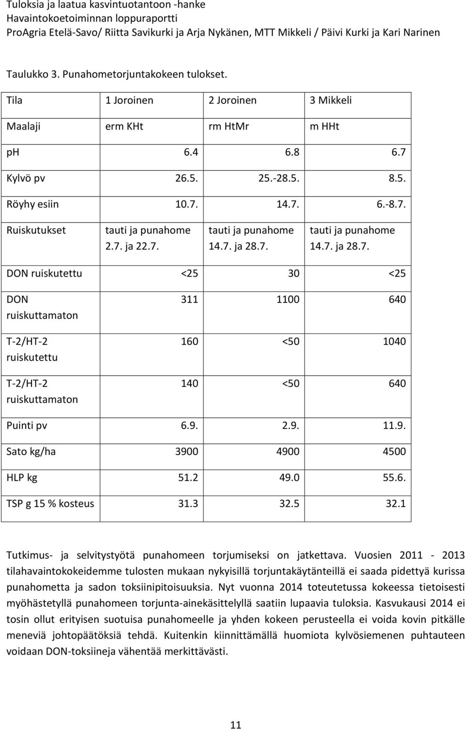 9. 2.9. 11.9. Sato kg/ha 3900 4900 4500 HLP kg 51.2 49.0 55.6. TSP g 15 % kosteus 31.3 32.5 32.1 Tutkimus- ja selvitystyötä punahomeen torjumiseksi on jatkettava.