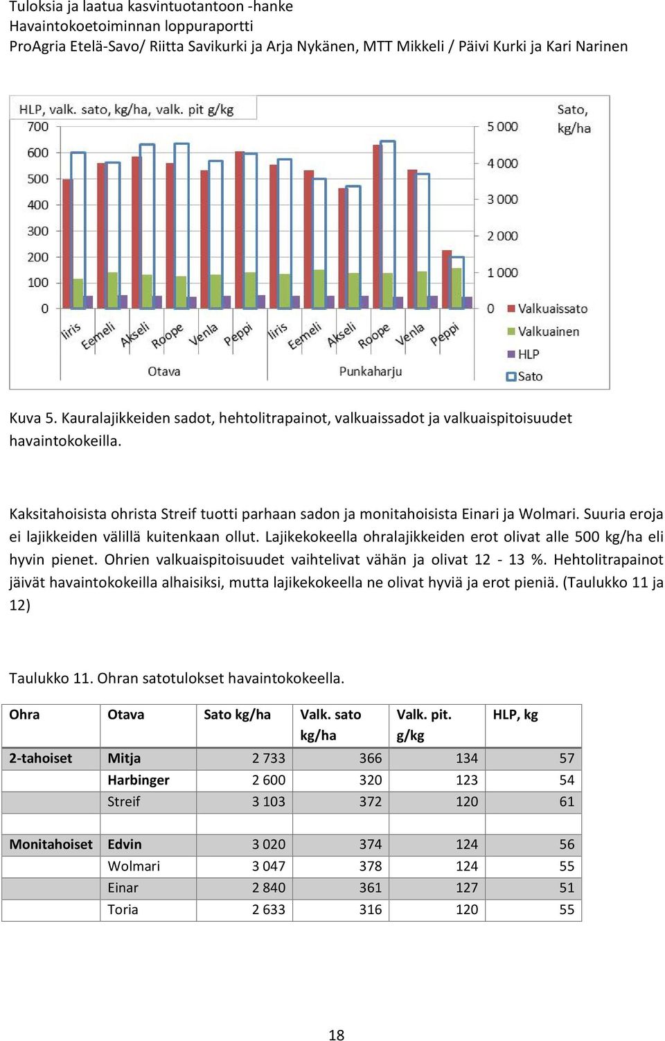 Hehtolitrapainot jäivät havaintokokeilla alhaisiksi, mutta lajikekokeella ne olivat hyviä ja erot pieniä. (Taulukko 11 ja 12) Taulukko 11. Ohran satotulokset havaintokokeella.