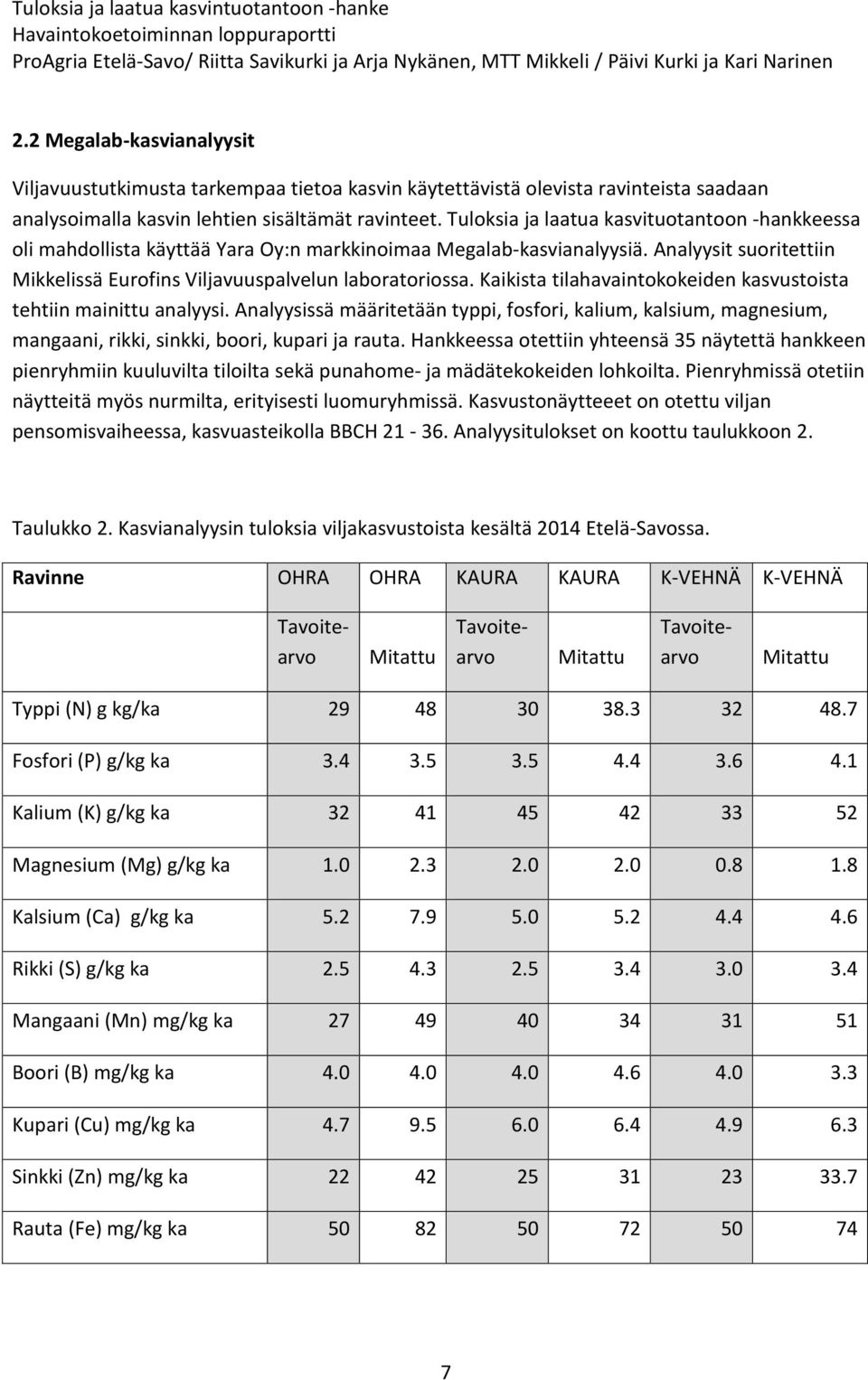 Kaikista tilahavaintokokeiden kasvustoista tehtiin mainittu analyysi. Analyysissä määritetään typpi, fosfori, kalium, kalsium, magnesium, mangaani, rikki, sinkki, boori, kupari ja rauta.