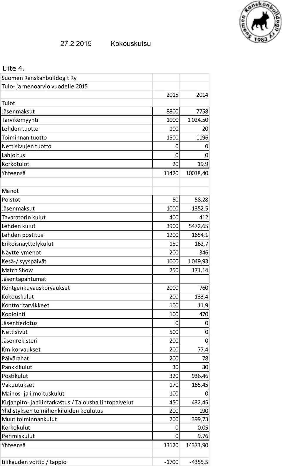 Lahjoitus 0 0 Korkotulot 20 19,9 Yhteensä 11420 10018,40 Menot Poistot 50 58,28 Jäsenmaksut 1000 1352,5 Tavaratorin kulut 400 412 Lehden kulut 3900 5472,65 Lehden postitus 1200 1654,1