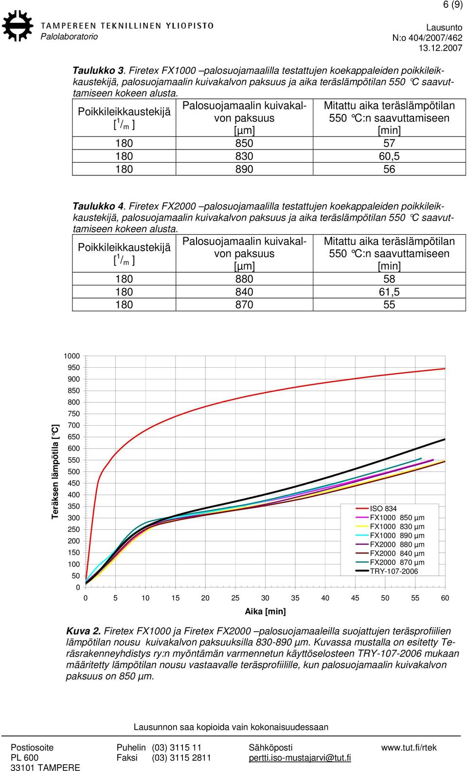 Firetex FX2000 palosuojamaalilla testattujen koekappaleiden poikkileikkaustekijä, palosuojamaalin kuivakalvon paksuus ja aika teräslämpötilan 550 C saavuttamiseen kokeen alusta.