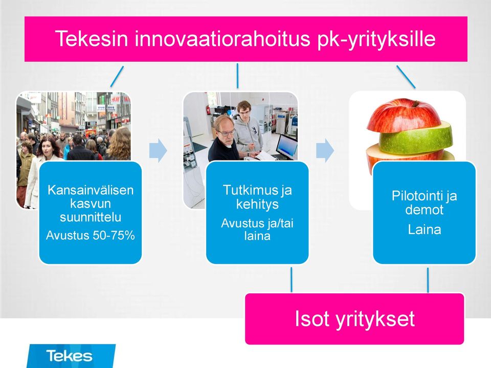 50-75% Tutkimus ja kehitys Avustus ja/tai