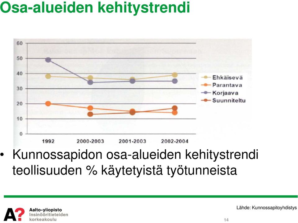 kehitystrendi teollisuuden %
