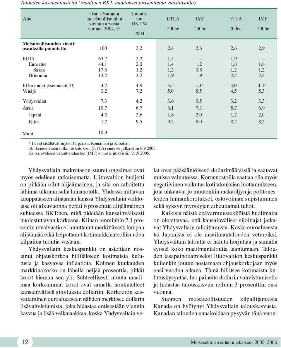 44,1 2,0 1,4 1,2 1,8 1,8 Saksa 17,6 1,2 1,2 0,8 1,2 1,2 Britannia 13,2 3,2 1,9 1,9 2,2 2,2 EU:n uudet jäsenmaat(10) 4,2 4,9 3,5 4,1* 4,0 4,4* Venäjä 3,2 7,2 5,0 5,5 4,5 5,3 Yhdysvallat 7,3 4,2 3,6