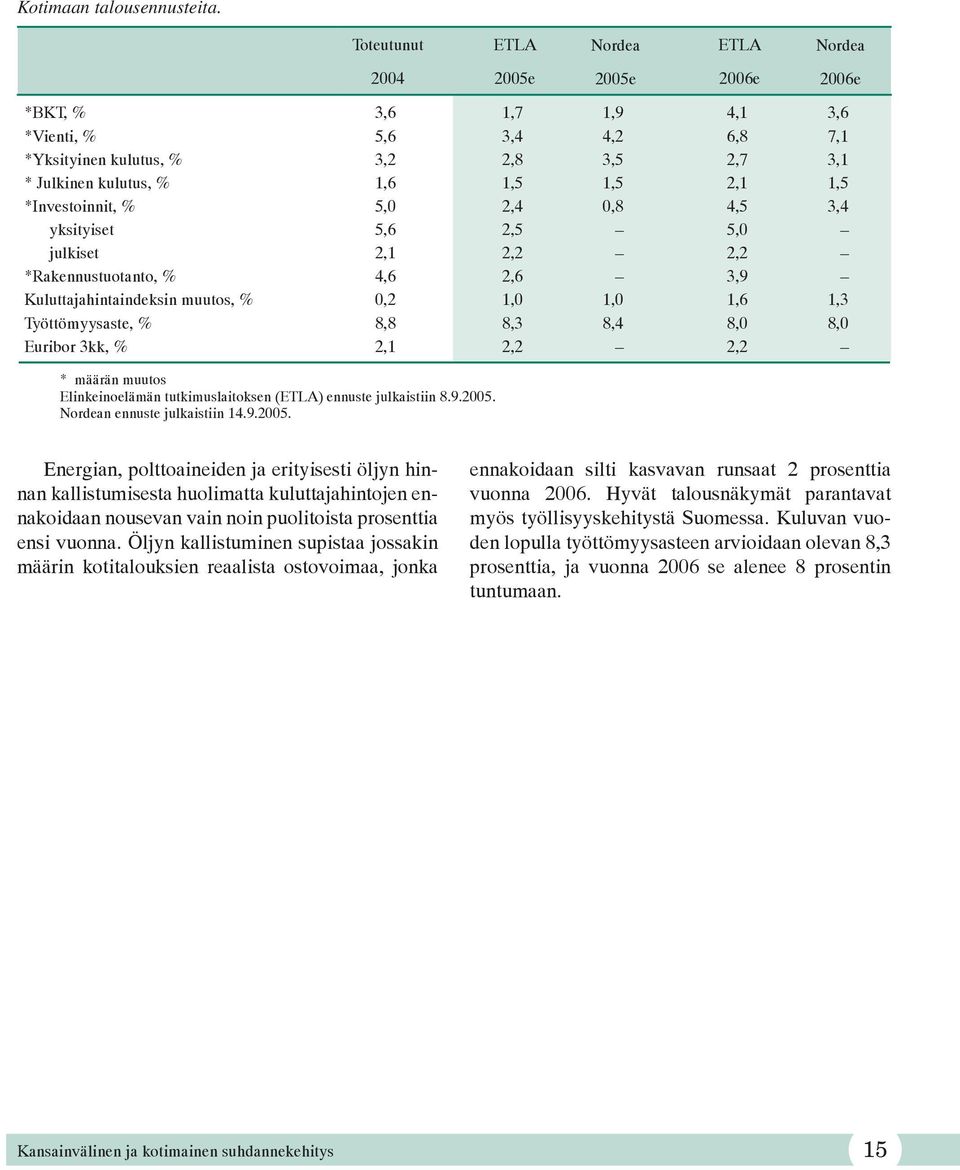 0,8 4,5 3,4 yksityiset 5,6 2,5 5,0 julkiset 2,1 2,2 2,2 *Rakennustuotanto, % 4,6 2,6 3,9 Kuluttajahintaindeksin muutos, % 0,2 1,0 1,0 1,6 1,3 Työttömyysaste, % 8,8 8,3 8,4 8,0 8,0 Euribor 3kk, % 2,1