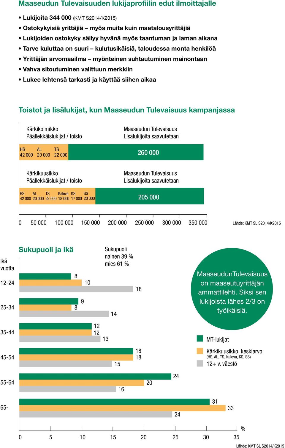 lehtensä tarkasti ja käyttää siihen aikaa Toistot ja lisälukijat, kun Maaseudun Tulevaisuus kampanjassa Kärkikolmikko Päällekkäislukijat / toisto HS 42 000 AL 20 000 TS 22 000 Maaseudun Tulevaisuus