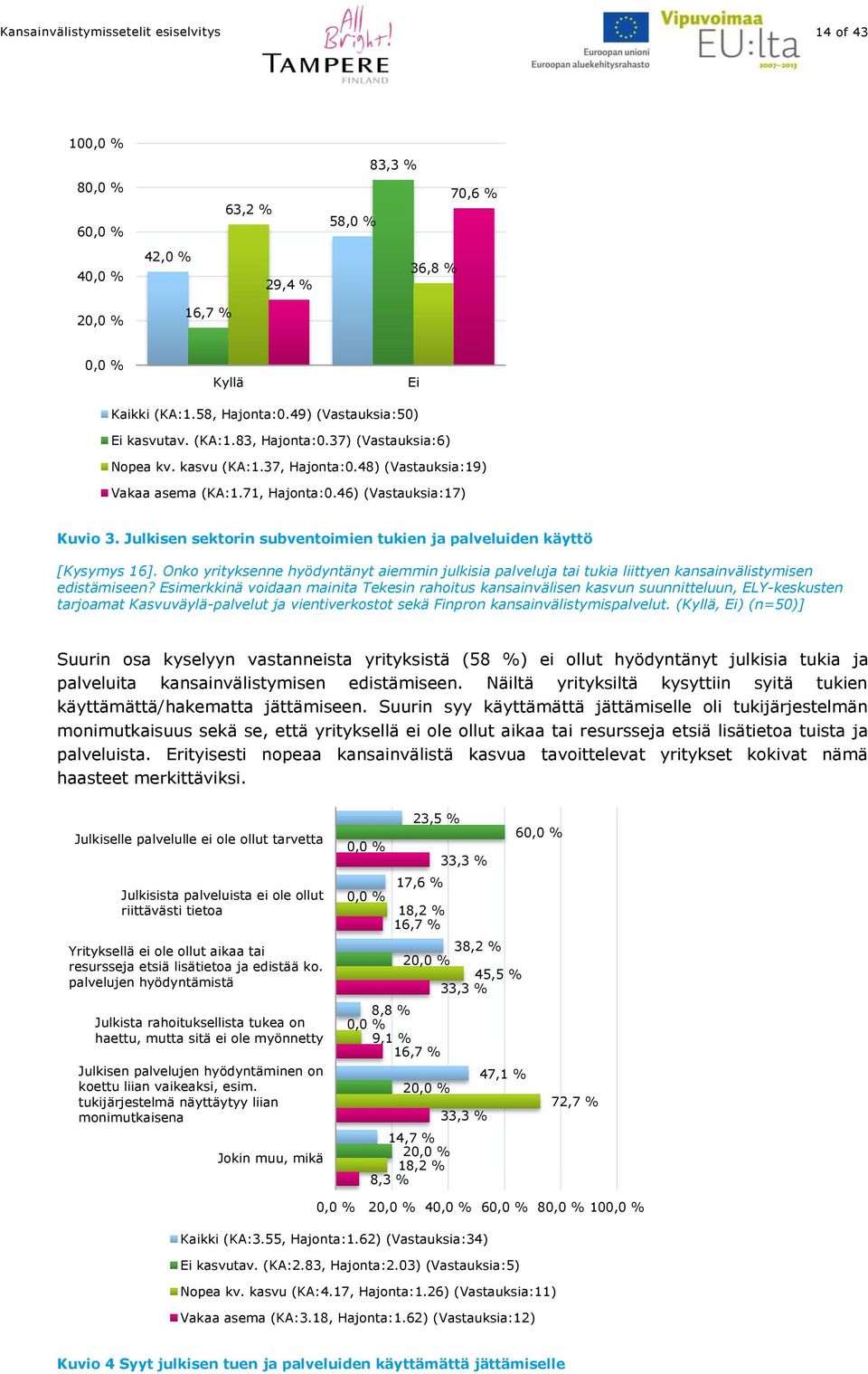 Julkisen sektorin subventoimien tukien ja palveluiden käyttö [Kysymys 16]. Onko yrityksenne hyödyntänyt aiemmin julkisia palveluja tai tukia liittyen kansainvälistymisen edistämiseen?