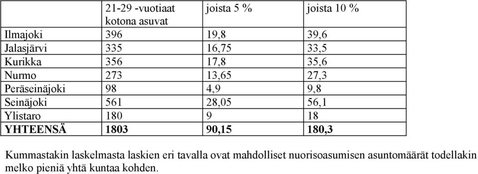 28,05 56,1 Ylistaro 180 9 18 YHTEENSÄ 1803 90,15 180,3 Kummastakin laskelmasta laskien eri