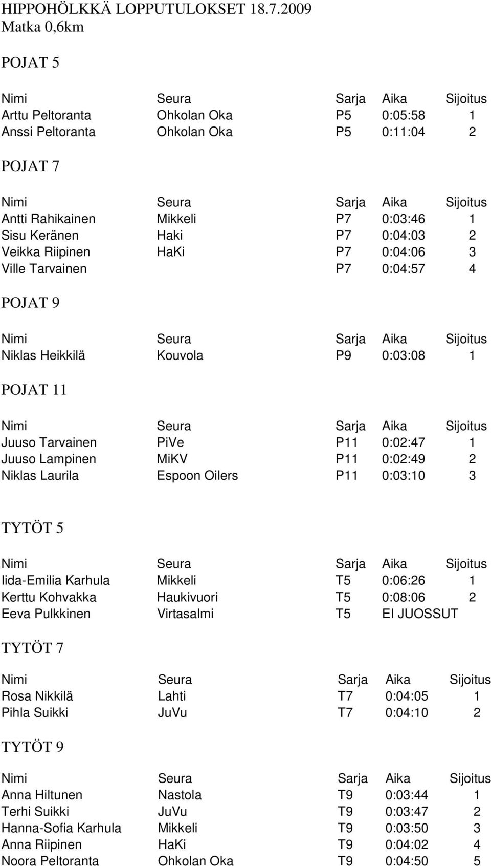 Riipinen HaKi P7 0:04:06 3 Ville Tarvainen P7 0:04:57 4 POJAT 9 Niklas Heikkilä Kouvola P9 0:03:08 1 POJAT 11 Juuso Tarvainen PiVe P11 0:02:47 1 Juuso Lampinen MiKV P11 0:02:49 2 Niklas Laurila