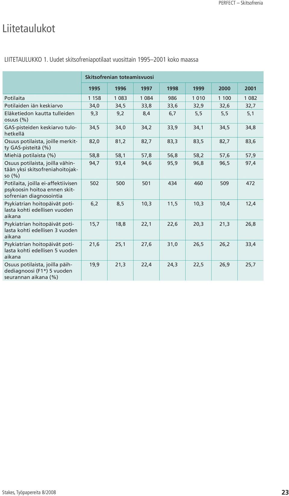 34,0 34,5 33,8 33,6 32,9 32,6 32,7 Eläketiedon kautta tulleiden 9,3 9,2 8,4 6,7 5,5 5,5 5,1 osuus GAS-pisteiden keskiarvo tulohetkellä 34,5 34,0 34,2 33,9 34,1 34,5 34,8 joille merkitty 82,0 81,2