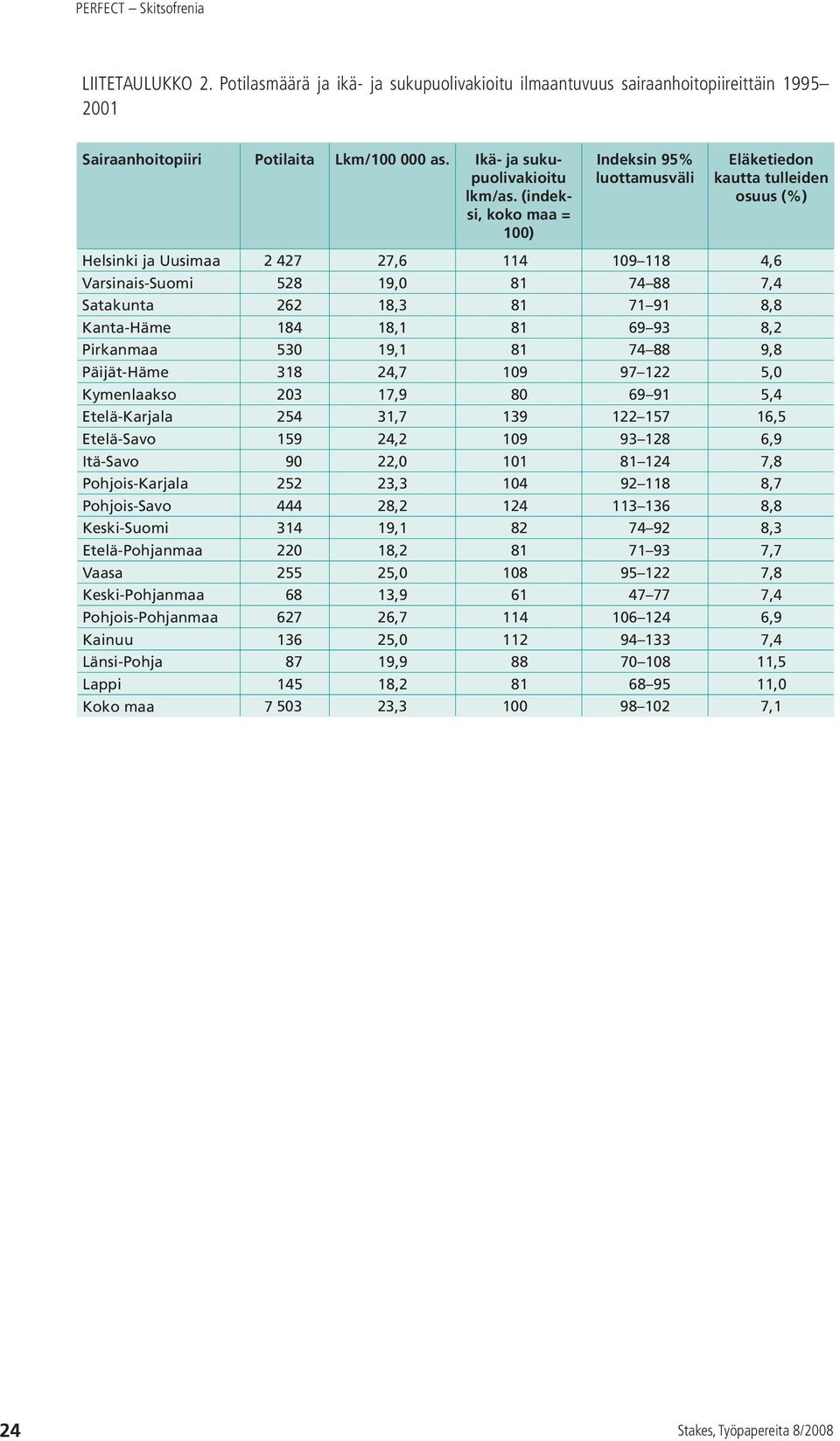 Kanta-Häme 184 18,1 81 69 93 8,2 Pirkanmaa 530 19,1 81 74 88 9,8 Päijät-Häme 318 24,7 109 97 122 5,0 Kymenlaakso 203 17,9 80 69 91 5,4 Etelä-Karjala 254 31,7 139 122 157 16,5 Etelä-Savo 159 24,2 109