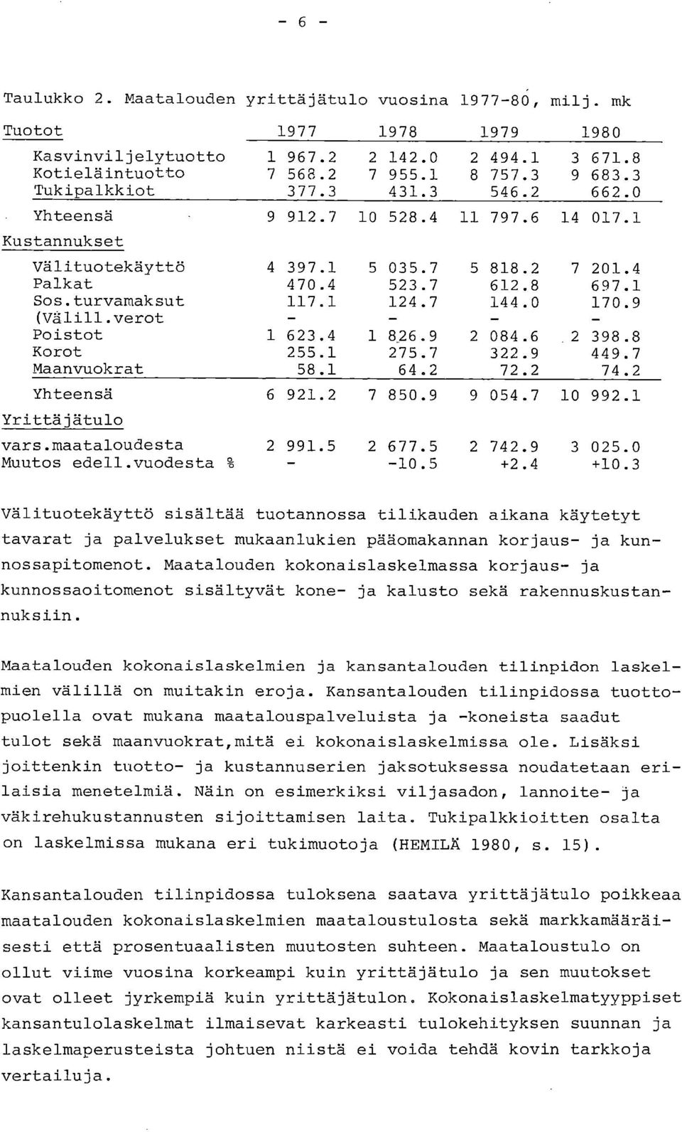 1 124.7 144.0 170.9 (Välill.verot - - - - Poistot 1 623.4 1 826.9 2 084.6 2 398.8 Korot 255.1 275.7 322.9 449.7 Maanvuokrat 58.1 64.2 72.2 74.2 Yhteensä 6 921.2 7 850.9 9 054.7 10 992.