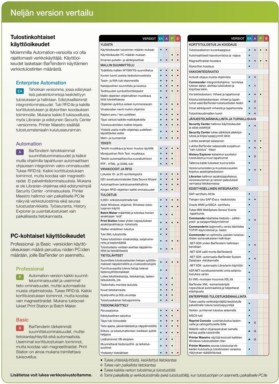 Enterprise Automation EA Tehokkain versiomme, jossa edistyksellisiä palvelintoimintoja keskitettyyn tulostukseen ja hallintaan. Edistyksellisimmät integrointiominaisuudet.