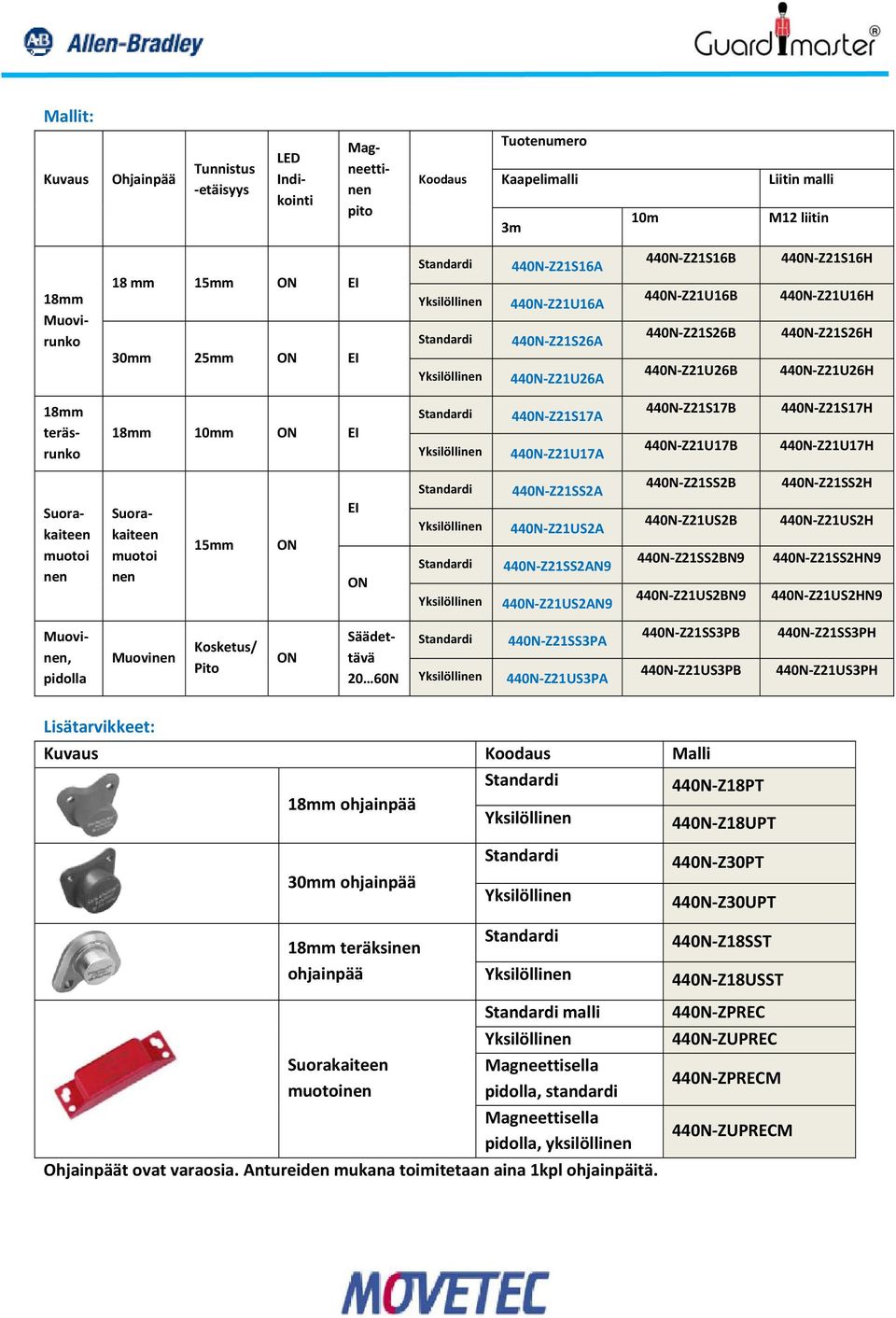 440N Z21U17A 440N Z21S17B 440N Z21U17B 440N Z21S17H 440N Z21U17H Suorakaiteen muotoi nen Suorakaiteen muotoi nen 15mm ON EI ON 440N Z21SS2A 440N Z21US2A 440N Z21SS2AN9 440N Z21US2AN9 440N Z21SS2B