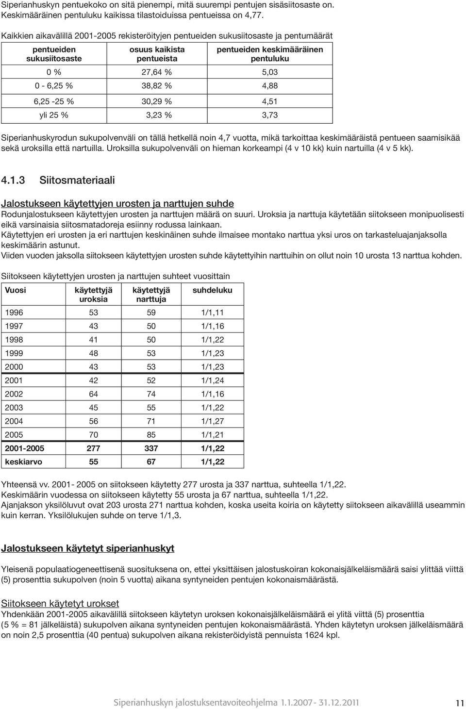 % 38,82 % 4,88 6,25-25 % 30,29 % 4,51 yli 25 % 3,23 % 3,73 Siperianhuskyrodun sukupolvenväli on tällä hetkellä noin 4,7 vuotta, mikä tarkoittaa keskimääräistä pentueen saamisikää sekä uroksilla että