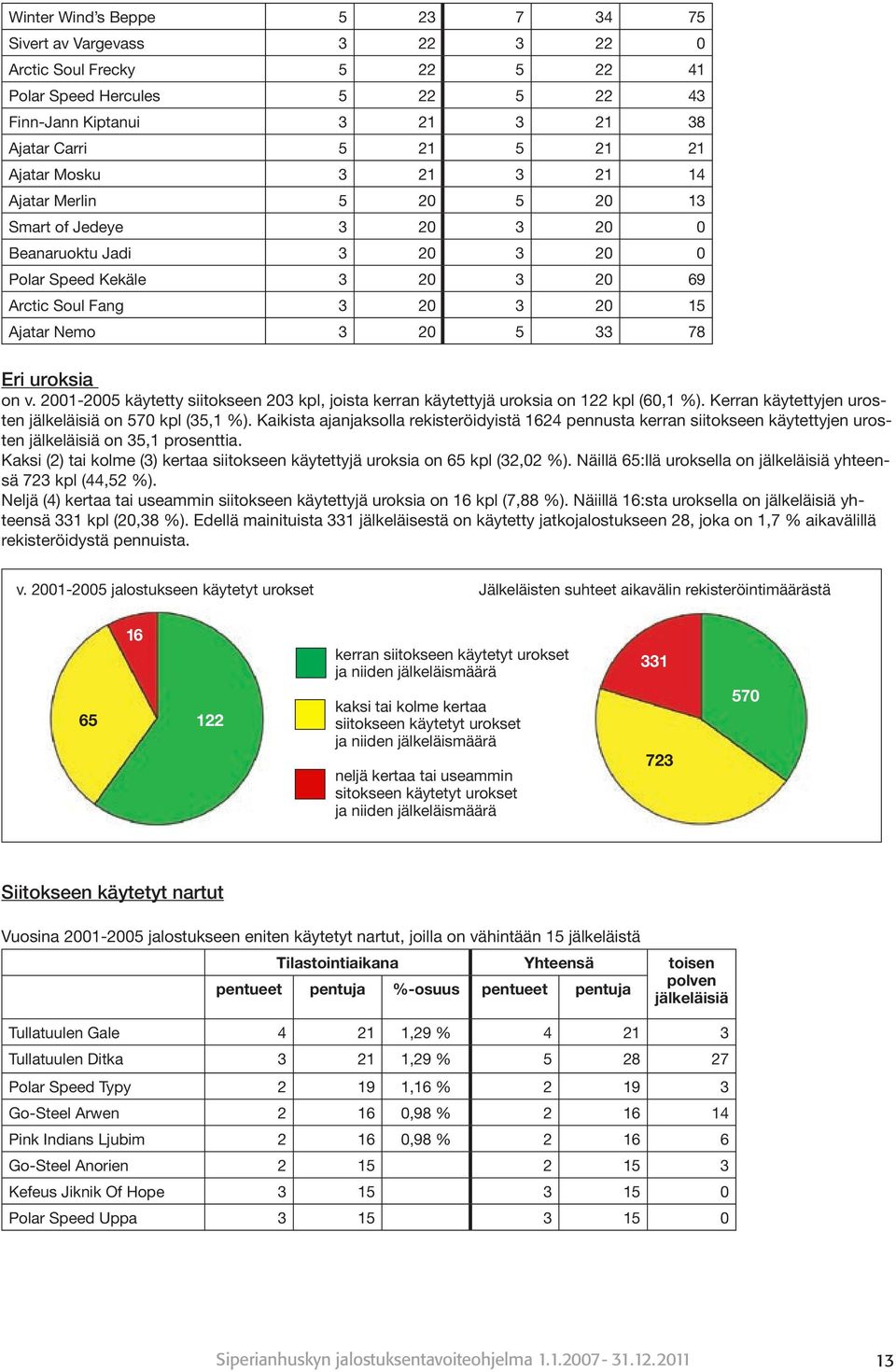 uroksia on v. 2001-2005 käytetty siitokseen 203 kpl, joista kerran käytettyjä uroksia on 122 kpl (60,1 %). Kerran käytettyjen urosten jälkeläisiä on 570 kpl (35,1 %).