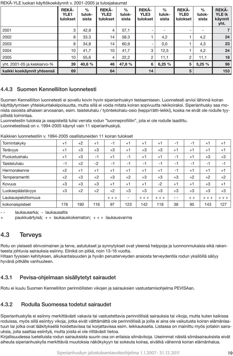 2001-05 ja keskiarvo-% 39 40,6 % 46 47,8 % 6 6,25 % 5 5,25 % 96 kaikki koekäynnit yhteensä 69 64 14 5 153 4.4.3 Suomen Kennelliiton luonnetesti Suomen Kennelliiton luonnetesti ei sovellu kovin hyvin siperianhuskyn testaamiseen.