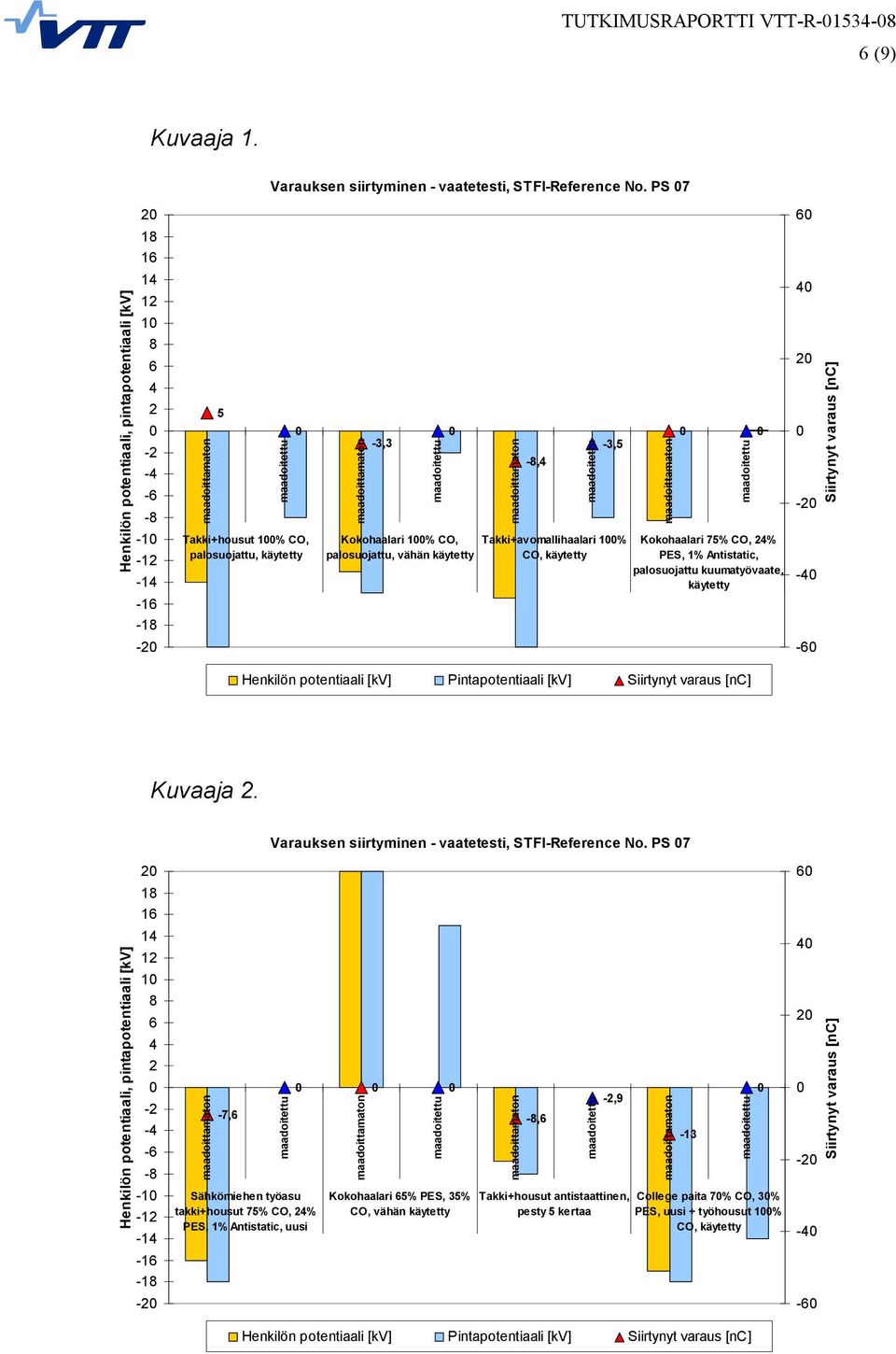 käytetty Takki+avomallihaalari 1% CO, käytetty Kokohaalari 75% CO, 24% PES, 1% Antistatic, palosuojattu kuumatyövaate, käytetty 4 2-2 -4 Siirtynyt varaus [nc] -2-6 Henkilön potentiaali [kv]