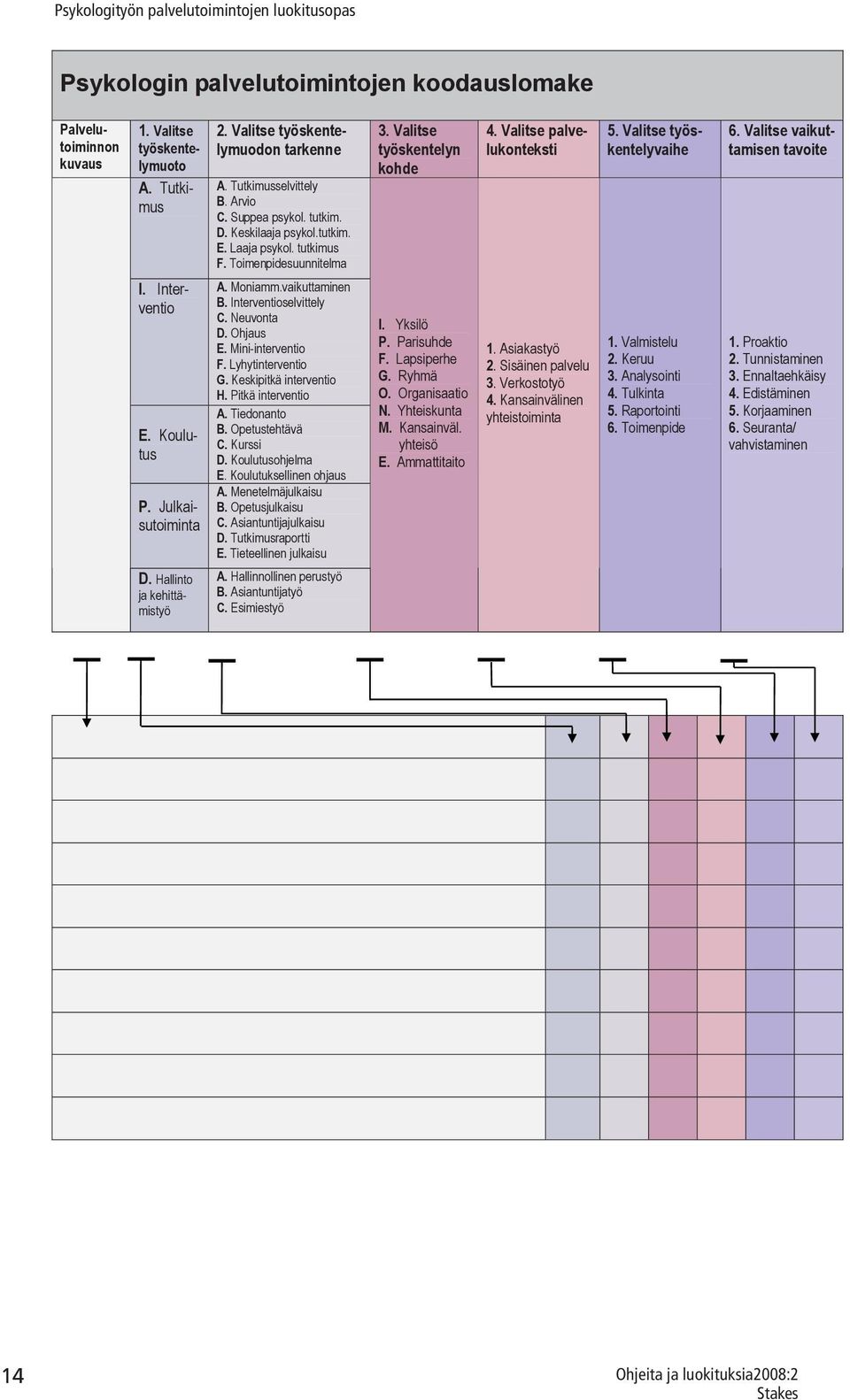 Ohjaus E. Mini-interventio F. Lyhytinterventio G. Keskipitkä interventio H. Pitkä interventio A. Tiedonanto B. Opetustehtävä C. Kurssi D. Koulutusohjelma E. Koulutuksellinen ohjaus A.