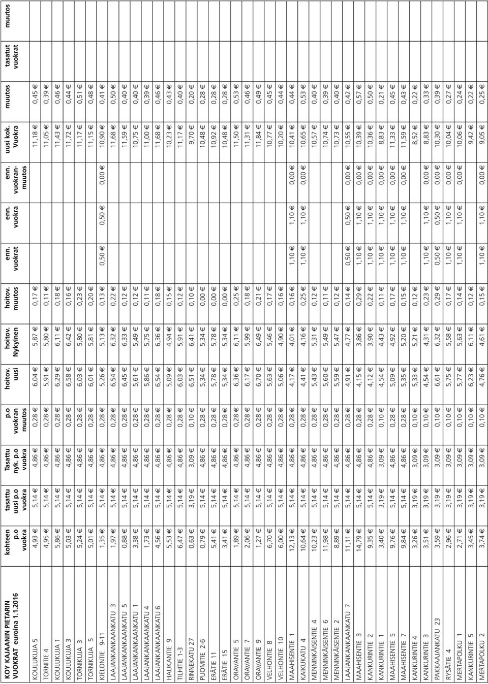 4,86 0,28 6,58 6,42 0,16 11,72 0,44 TORNIKUJA 3 5,24 5,14 4,86 0,28 6,03 5,80 0,23 11,17 0,51 TORNIKUJA 5 5,01 5,14 4,86 0,28 6,01 5,81 0,20 11,15 0,48 KIELONTIE 9-11 1,35 5,14 4,86 0,28 5,26 5,13