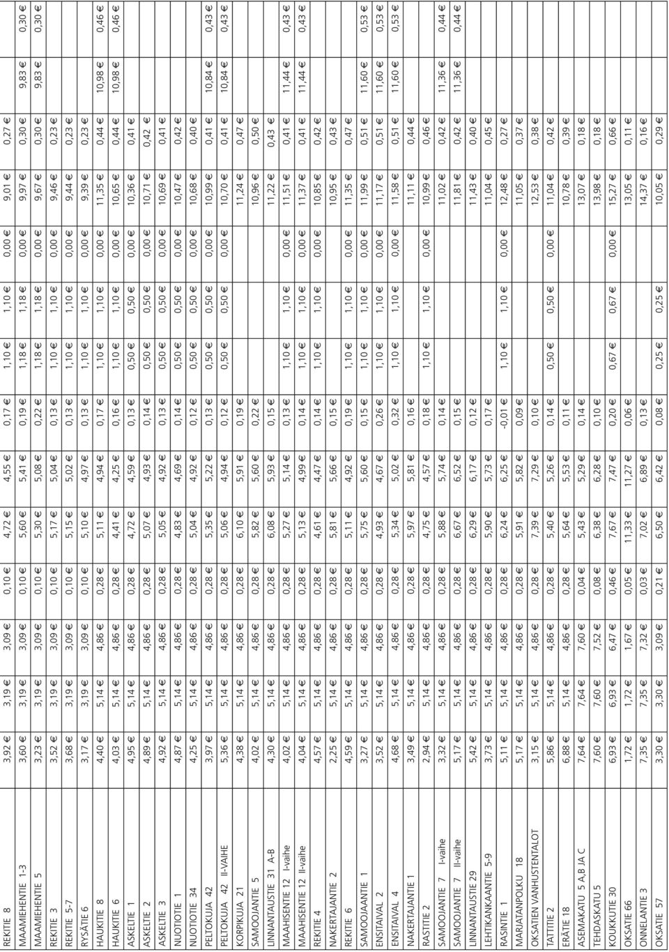 3,17 3,19 3,09 0,10 5,10 4,97 0,13 1,10 1,10 0,00 9,39 0,23 HAUKITIE 8 4,40 5,14 4,86 0,28 5,11 4,94 0,17 1,10 1,10 0,00 11,35 0,44 10,98 0,46 HAUKITIE 6 4,03 5,14 4,86 0,28 4,41 4,25 0,16 1,10 1,10