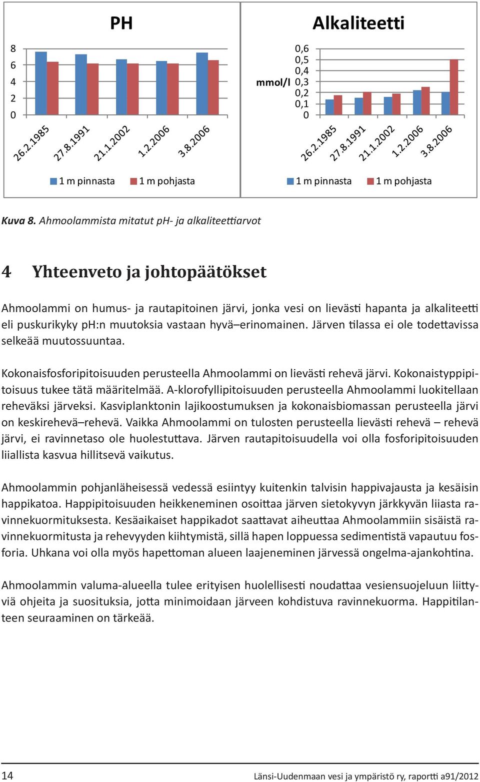 muutoksia vastaan hyvä erinomainen. Järven tilassa ei ole todettavissa selkeää muutossuuntaa. Kokonaisfosforipitoisuuden perusteella Ahmoolammi on lievästi rehevä järvi.