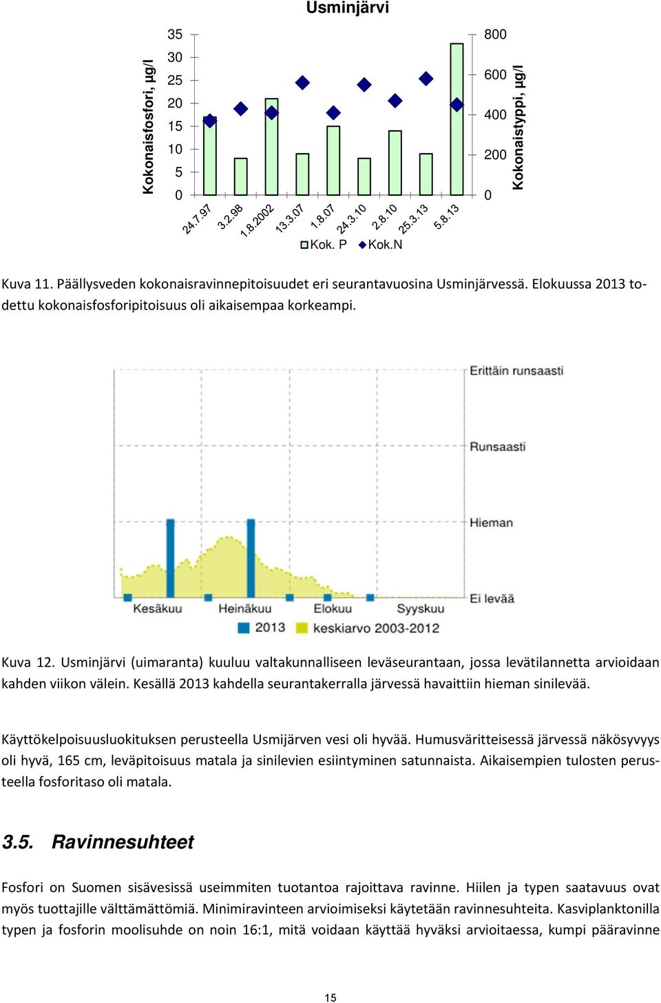 Kesällä 213 kahdella seurantakerralla järvessä havaittiin hieman sinilevää. Käyttökelpoisuusluokituksen perusteella Usmijärven vesi oli hyvää.