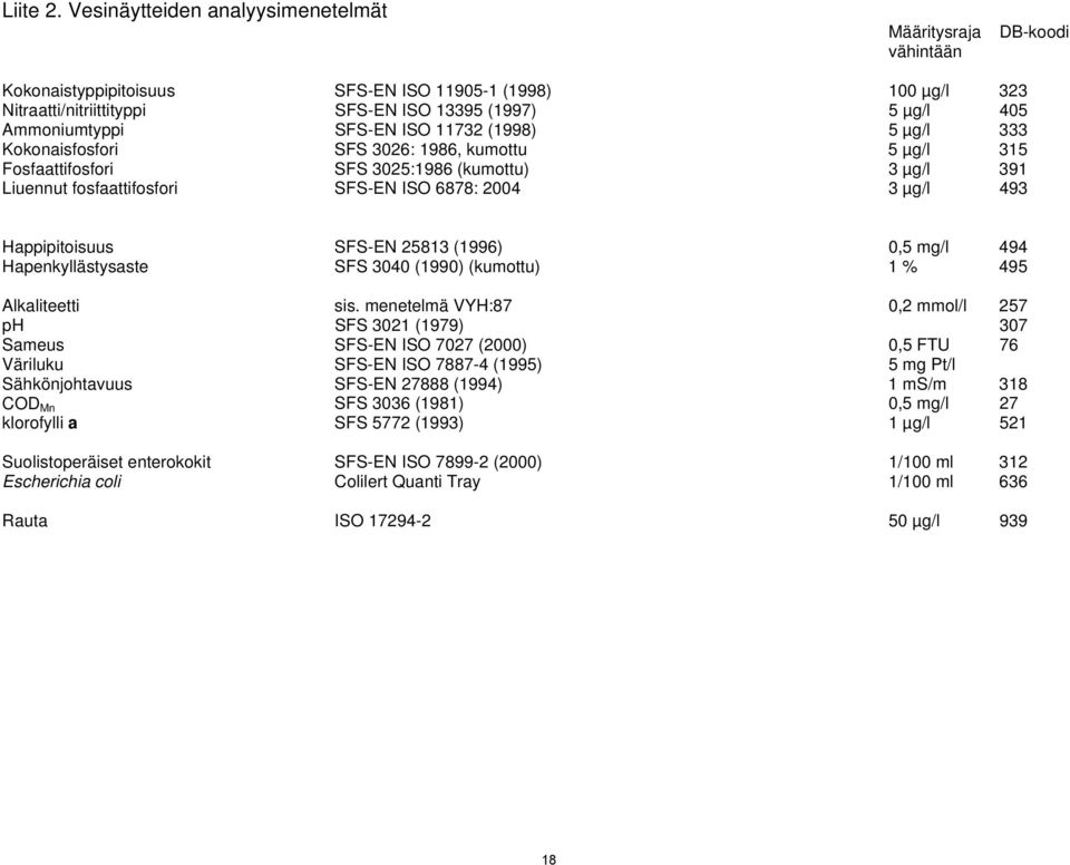 SFS-EN ISO 11732 (1998) 5 µg/l 333 Kokonaisfosfori SFS 326: 1986, kumottu 5 µg/l 315 Fosfaattifosfori SFS 325:1986 (kumottu) 3 µg/l 391 Liuennut fosfaattifosfori SFS-EN ISO 6878: 24 3 µg/l 493