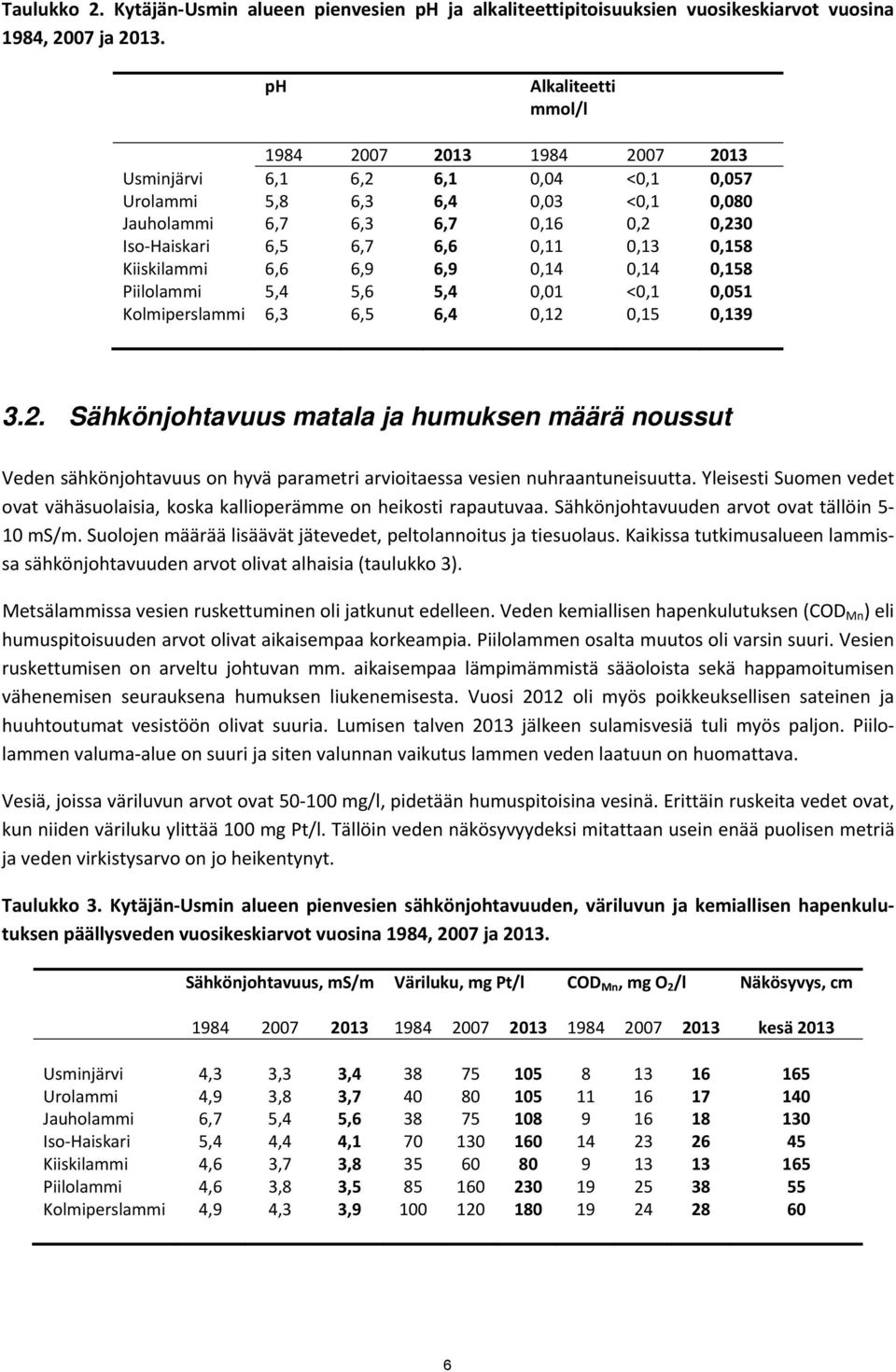 6,9,14,14,158 Piilolammi 5,4 5,6 5,4,1 <,1,51 Kolmiperslammi 6,3 6,5 6,4,12,