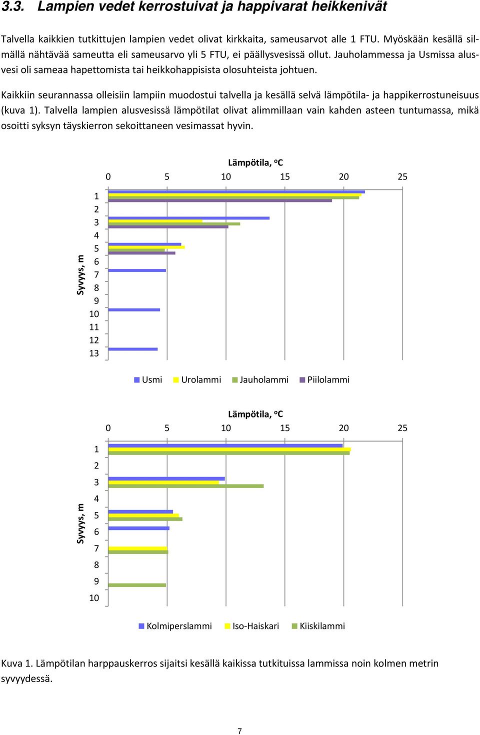 Kaikkiin seurannassa olleisiin lampiin muodostui talvella ja kesällä selvä lämpötila ja happikerrostuneisuus (kuva 1).