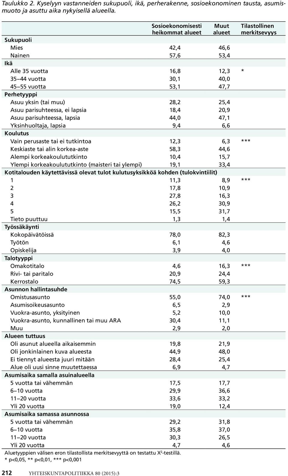 47,7 Perhetyyppi Asuu yksin (tai muu) 28,2 25,4 Asuu parisuhteessa, ei lapsia 18,4 20,9 Asuu parisuhteessa, lapsia 44,0 47,1 Yksinhuoltaja, lapsia 9,4 6,6 Koulutus Vain perusaste tai ei tutkintoa