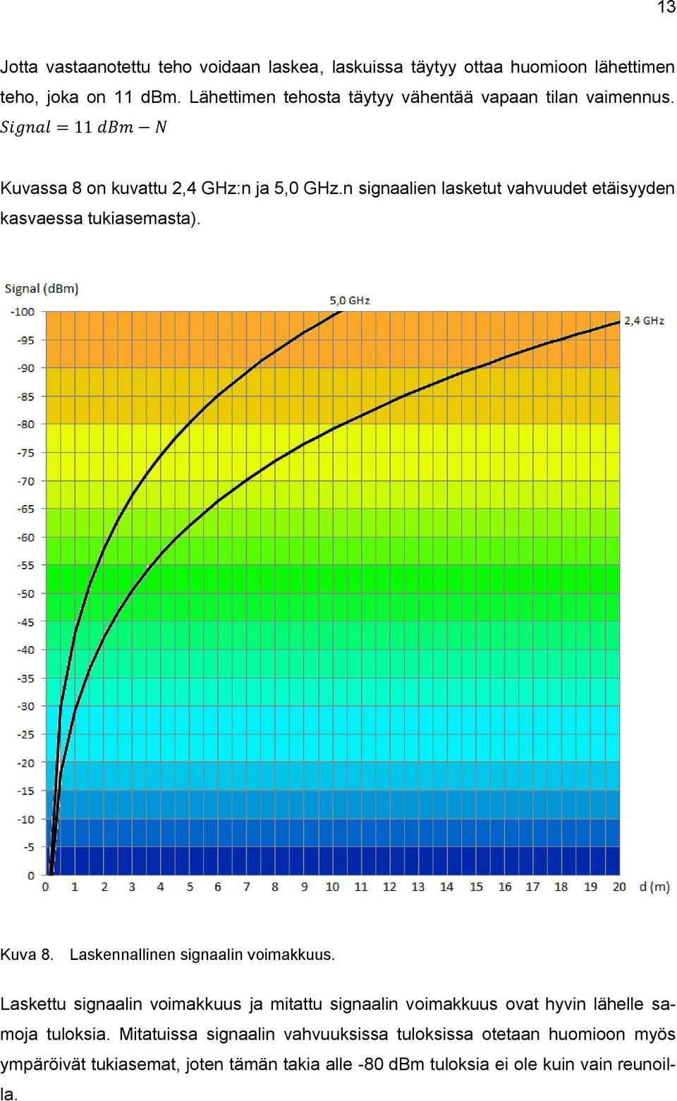 n signaalien lasketut vahvuudet etäisyyden kasvaessa tukiasemasta). Kuva 8. Laskennallinen signaalin voimakkuus.