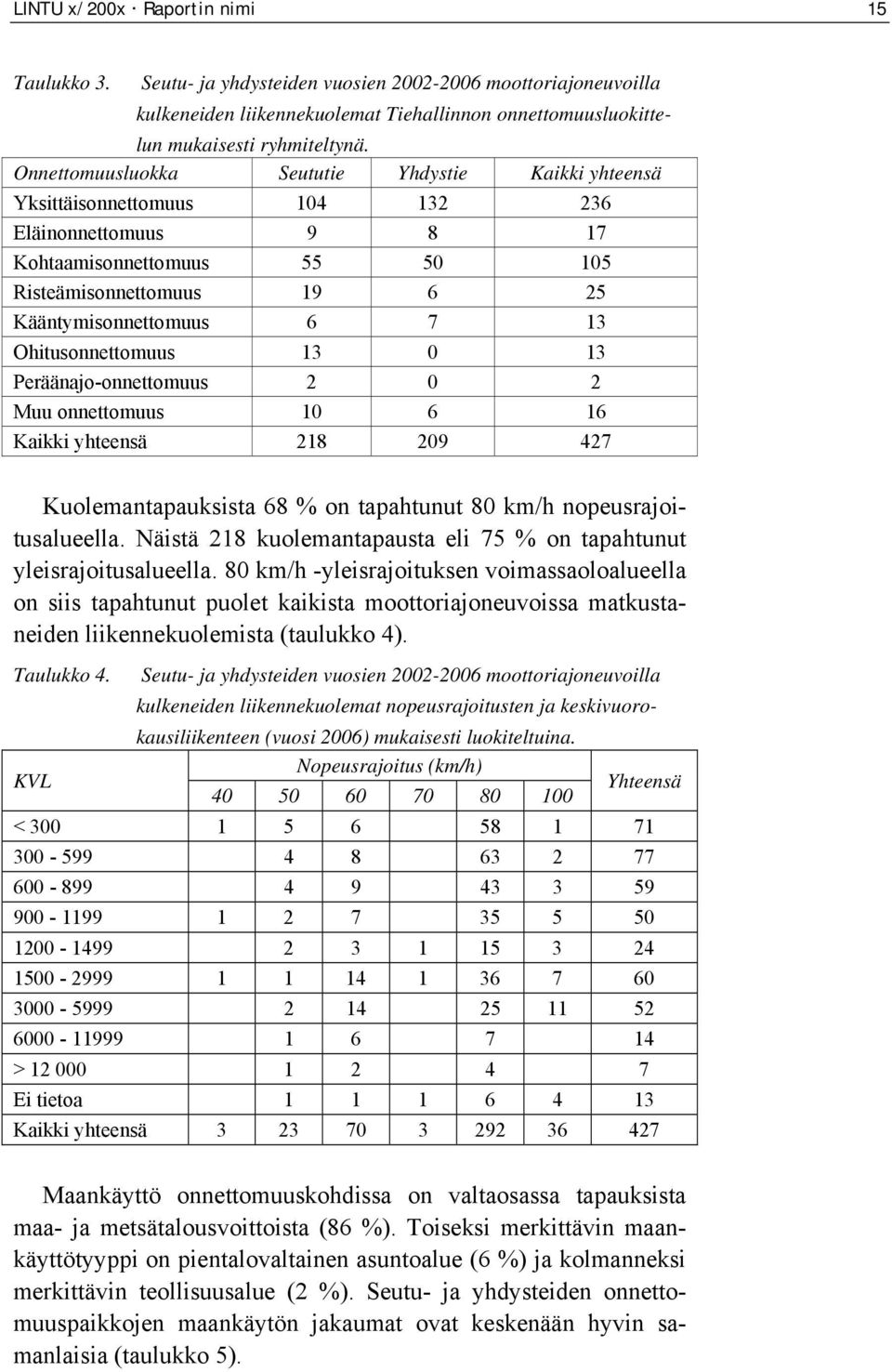 Ohitusonnettomuus 13 0 13 Peräänajo-onnettomuus 2 0 2 Muu onnettomuus 10 6 16 Kaikki yhteensä 218 209 427 Kuolemantapauksista 68 % on tapahtunut 80 km/h nopeusrajoitusalueella.