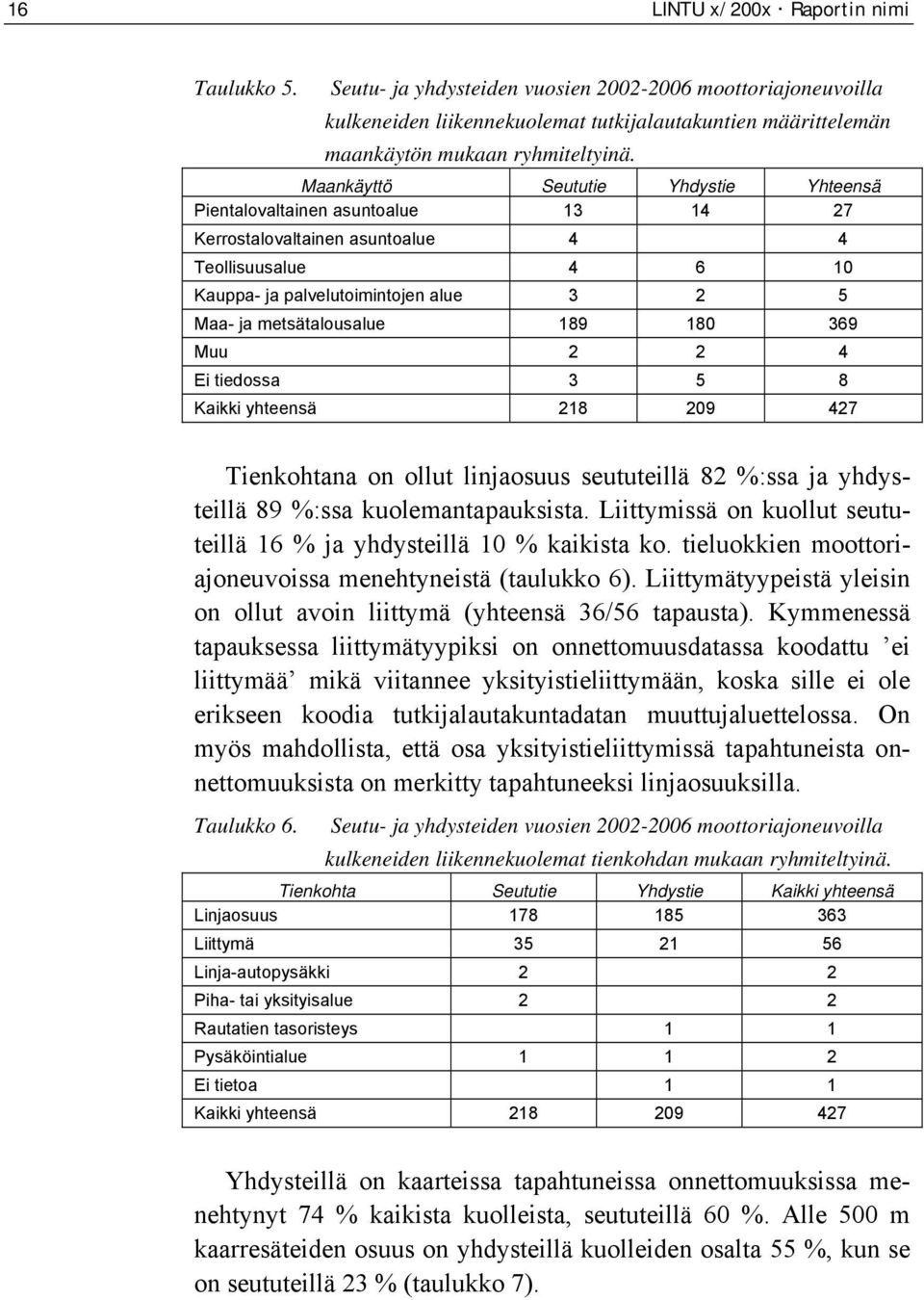 189 180 369 Muu 2 2 4 Ei tiedossa 3 5 8 Kaikki yhteensä 218 209 427 Tienkohtana on ollut linjaosuus seututeillä 82 %:ssa ja yhdysteillä 89 %:ssa kuolemantapauksista.