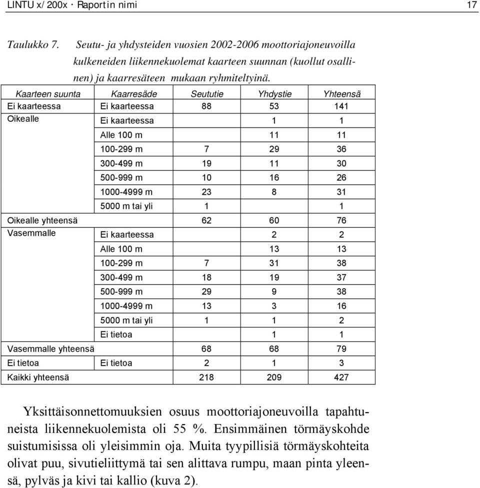 Kaarteen suunta Kaarresäde Seututie Yhdystie Yhteensä Ei kaarteessa Ei kaarteessa 88 53 141 Oikealle Ei kaarteessa 1 1 Alle 100 m 11 11 100-299 m 7 29 36 300-499 m 19 11 30 500-999 m 10 16 26