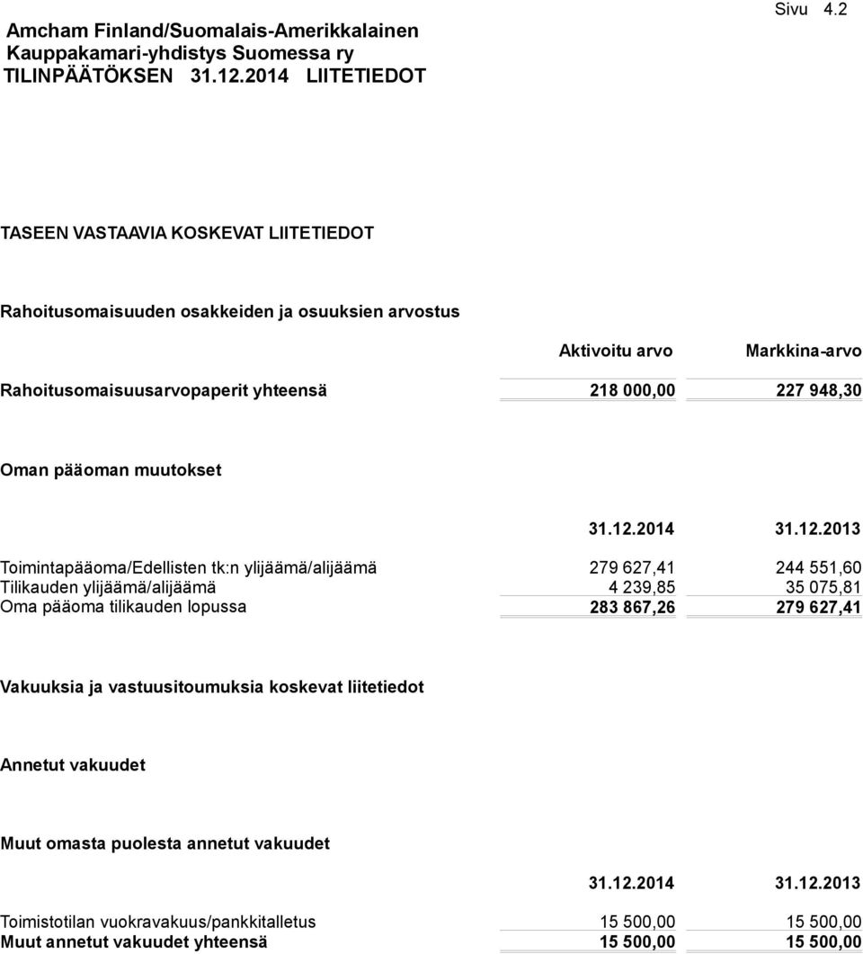 218 000,00 227 948,30 Oman pääoman muutokset Toimintapääoma/Edellisten tk:n ylijäämä/alijäämä 279 627,41 244 551,60 Tilikauden ylijäämä/alijäämä 4 239,85 35