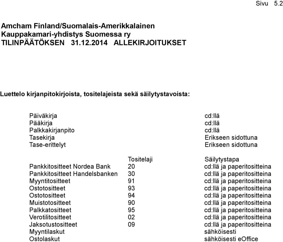 Erikseen sidottuna Tositelaji Säilytystapa Pankkitositteet Nordea Bank 20 cd:llä ja paperitositteina Pankkitositteet Handelsbanken 30 cd:llä ja paperitositteina Myyntitositteet 91 cd:llä ja