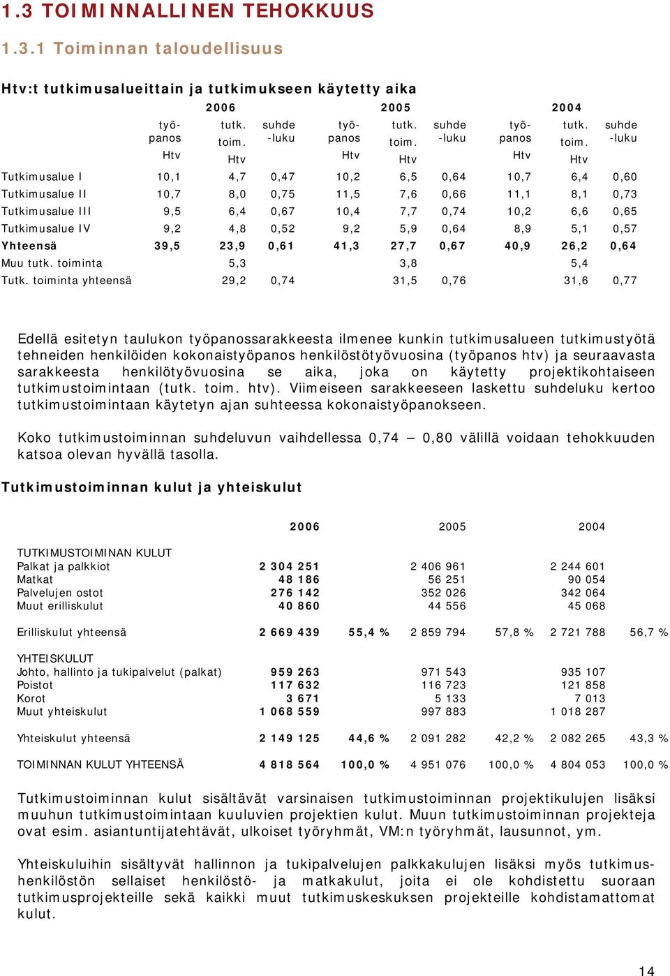 Htv suhde -luku työpanos Htv työpanos Htv työpanos Htv tutk. toim.