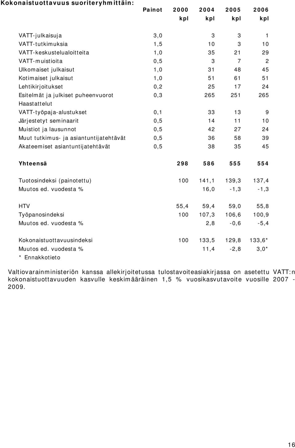 9 Järjestetyt seminaarit 0,5 14 11 10 Muistiot ja lausunnot 0,5 42 27 24 Muut tutkimus- ja asiantuntijatehtävät 0,5 36 58 39 Akateemiset asiantuntijatehtävät 0,5 38 35 45 Yhteensä 298 586 555 554