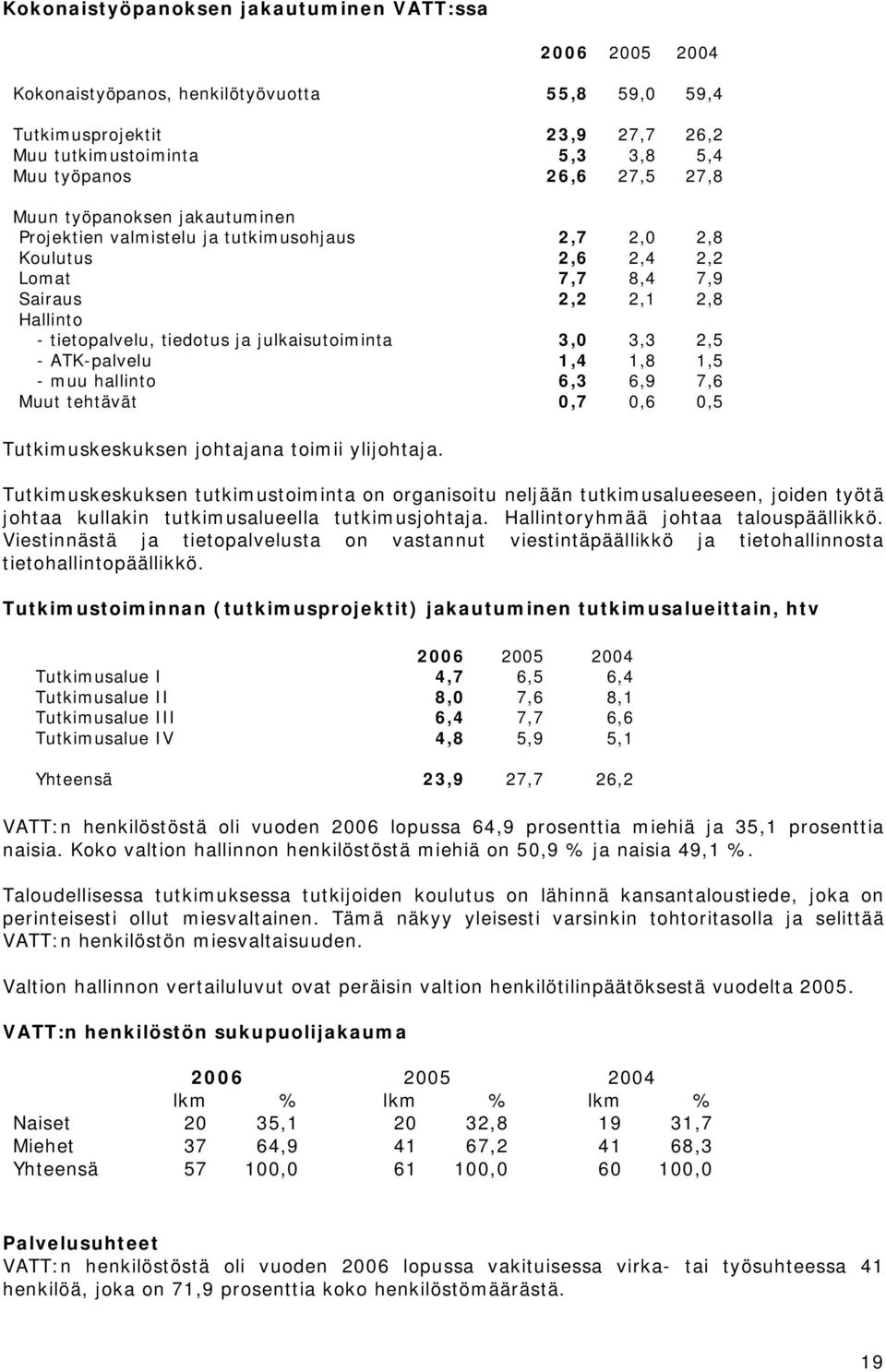 - ATK-palvelu - muu hallinto 3,0 1,4 6,3 3,3 1,8 6,9 2,5 1,5 7,6 Muut tehtävät 0,7 0,6 0,5 Tutkimuskeskuksen johtajana toimii ylijohtaja.