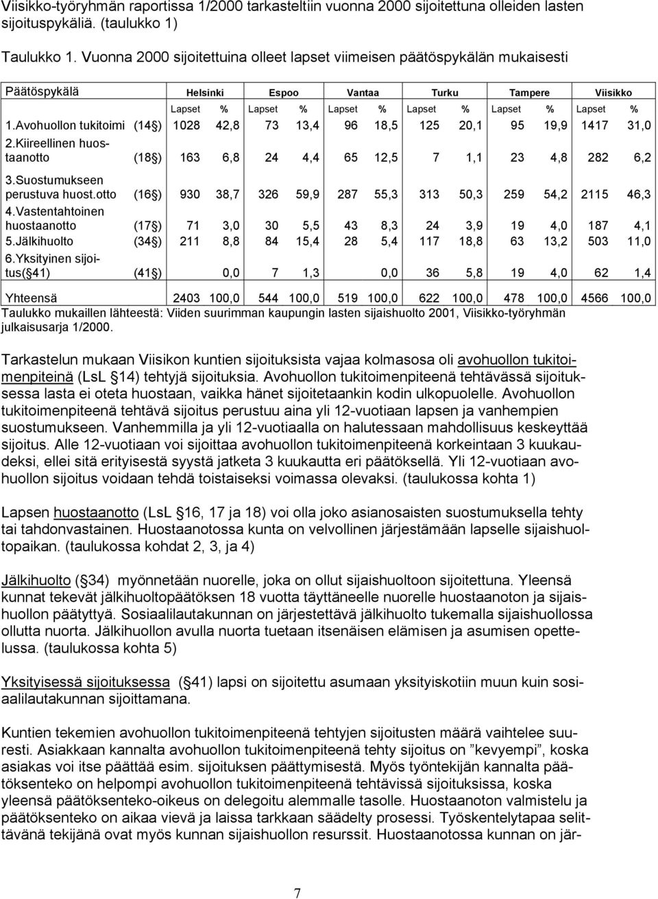 Avohuollon tukitoimi (14 ) 1028 42,8 73 13,4 96 18,5 125 20,1 95 19,9 1417 31,0 2.Kiireellinen huostaanotto (18 ) 163 6,8 24 4,4 65 12,5 7 1,1 23 4,8 282 6,2 3.Suostumukseen perustuva huost.