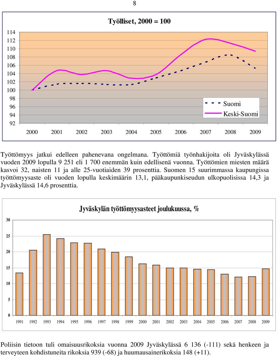 Suomen 15 suurimmassa kaupungissa työttömyysaste oli vuoden lopulla keskimäärin 13,1, pääkaupunkiseudun ulkopuolisissa 14,3 ja Jyväskylässä 14,6 prosenttia.