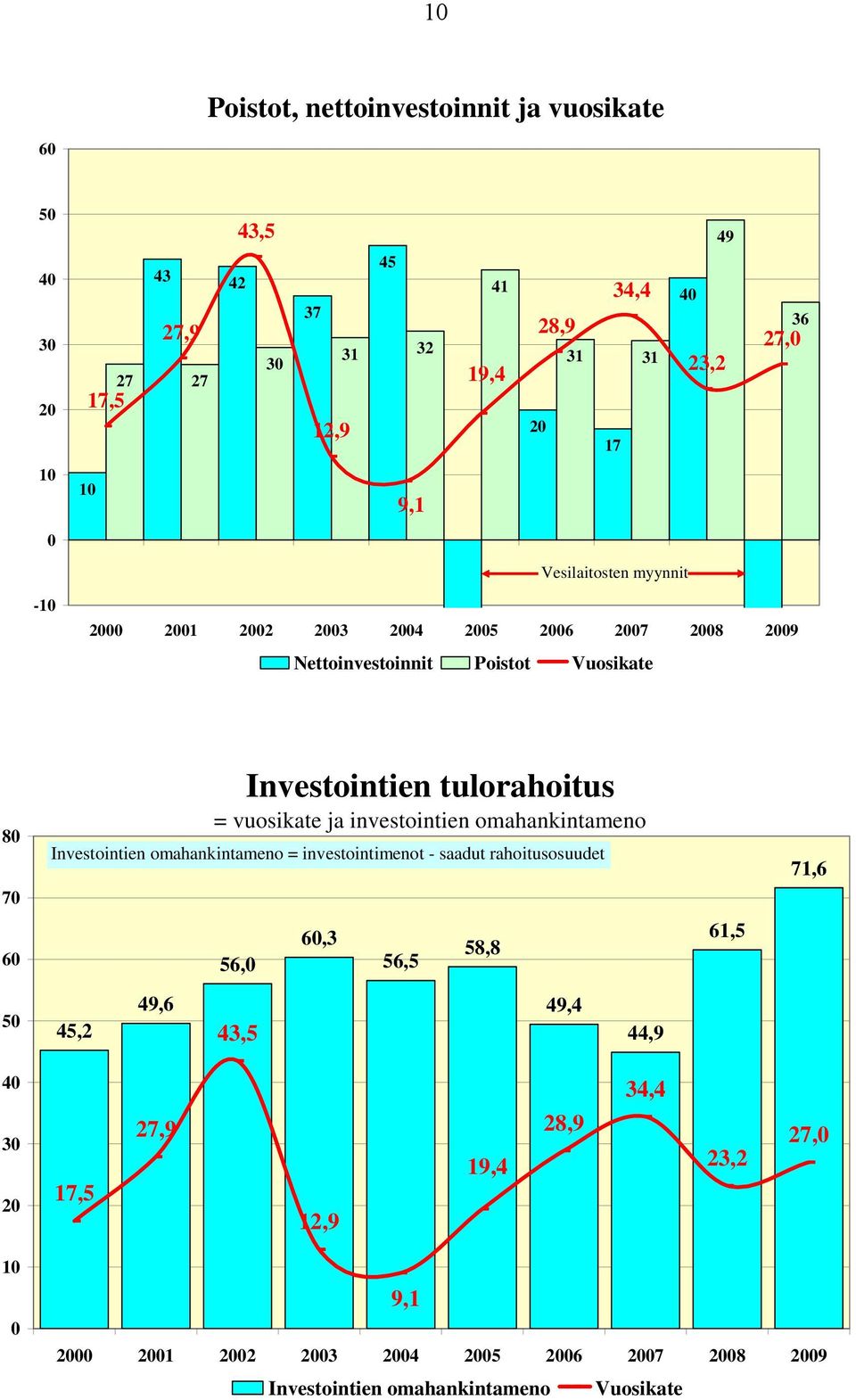 vuosikate ja investointien omahankintameno Investointien omahankintameno = investointimenot - saadut rahoitusosuudet 71,6 60 56,0 60,3 56,5 58,8 61,5 50 45,2