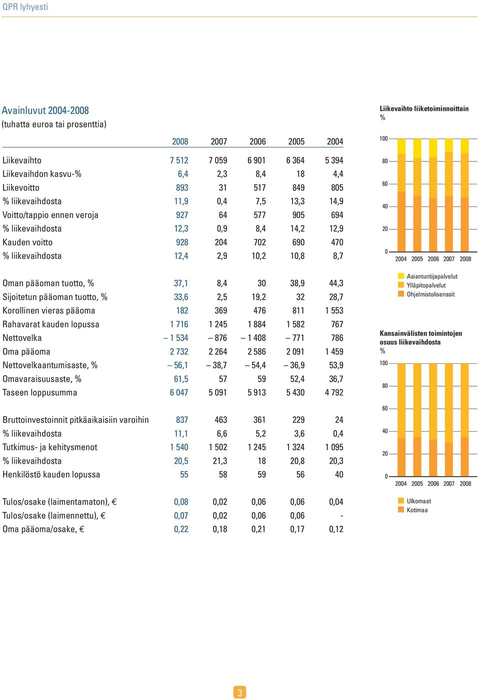 470 % liikevaihdosta 12,4 2,9 10,2 10,8 8,7 80 60 40 20 0 2004 2005 2006 2007 2008 Oman pääoman tuotto, % 37,1 8,4 30 38,9 44,3 Sijoitetun pääoman tuotto, % 33,6 2,5 19,2 32 28,7 Korollinen vieras