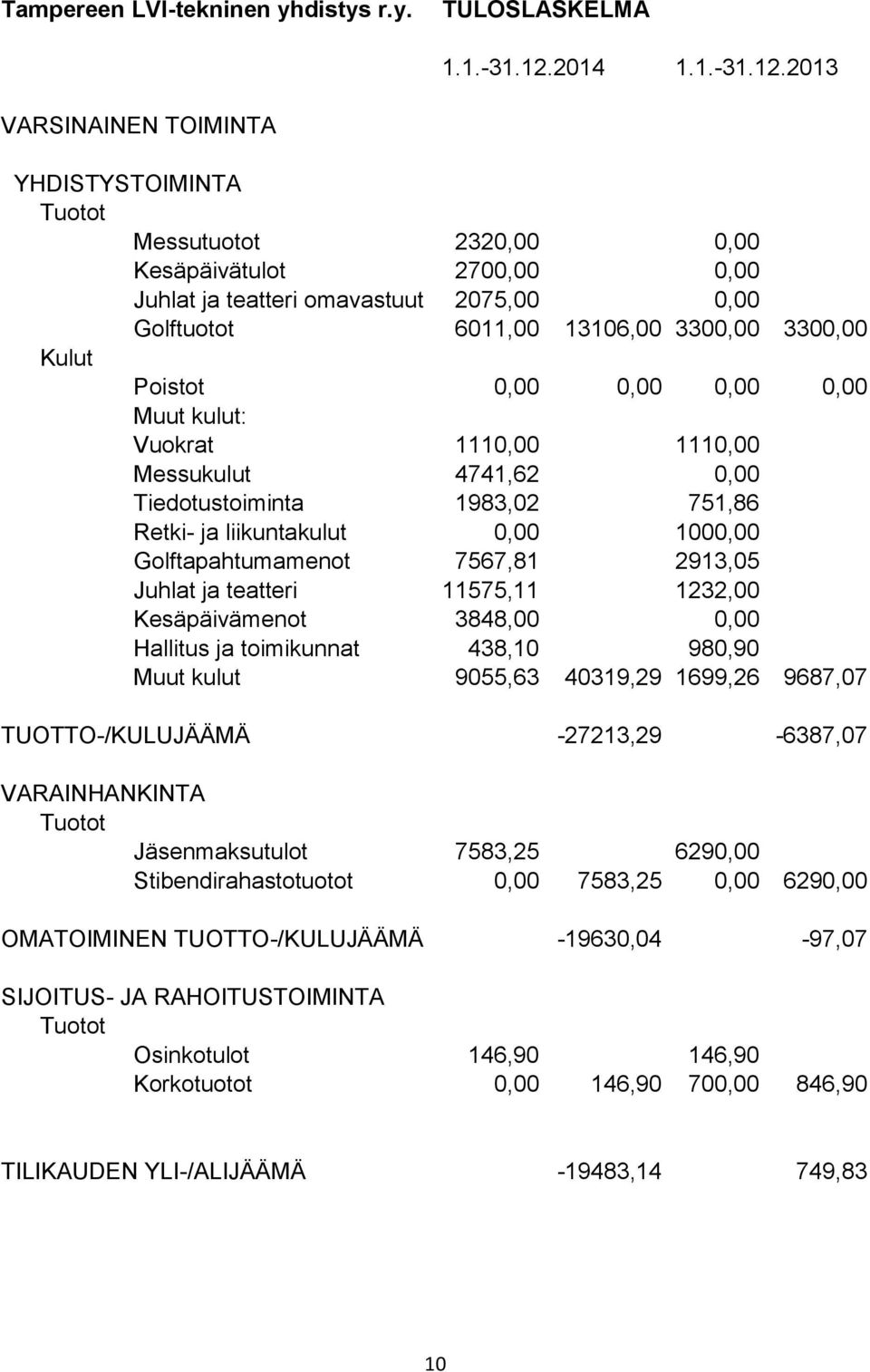 2013 VARSINAINEN TOIMINTA YHDISTYSTOIMINTA Tuotot Messutuotot 2320,00 0,00 Kesäpäivätulot 2700,00 0,00 Juhlat ja teatteri omavastuut 2075,00 0,00 Golftuotot 6011,00 13106,00 3300,00 3300,00 Kulut