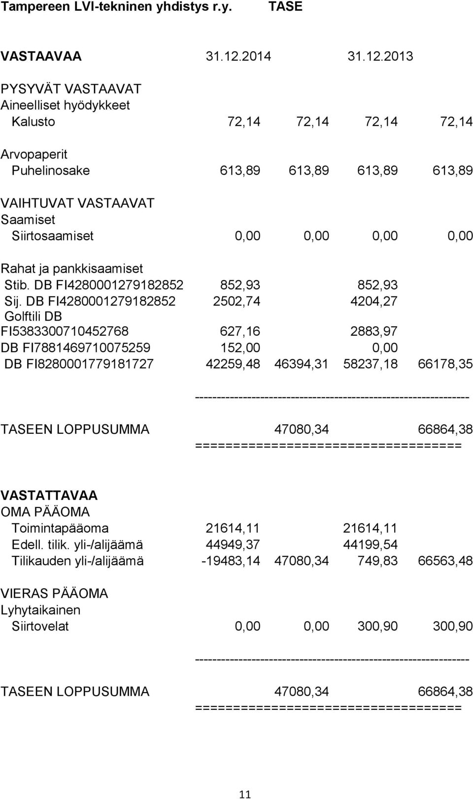 2013 PYSYVÄT VASTAAVAT Aineelliset hyödykkeet Kalusto 72,14 72,14 72,14 72,14 Arvopaperit Puhelinosake 613,89 613,89 613,89 613,89 VAIHTUVAT VASTAAVAT Saamiset Siirtosaamiset 0,00 0,00 0,00 0,00