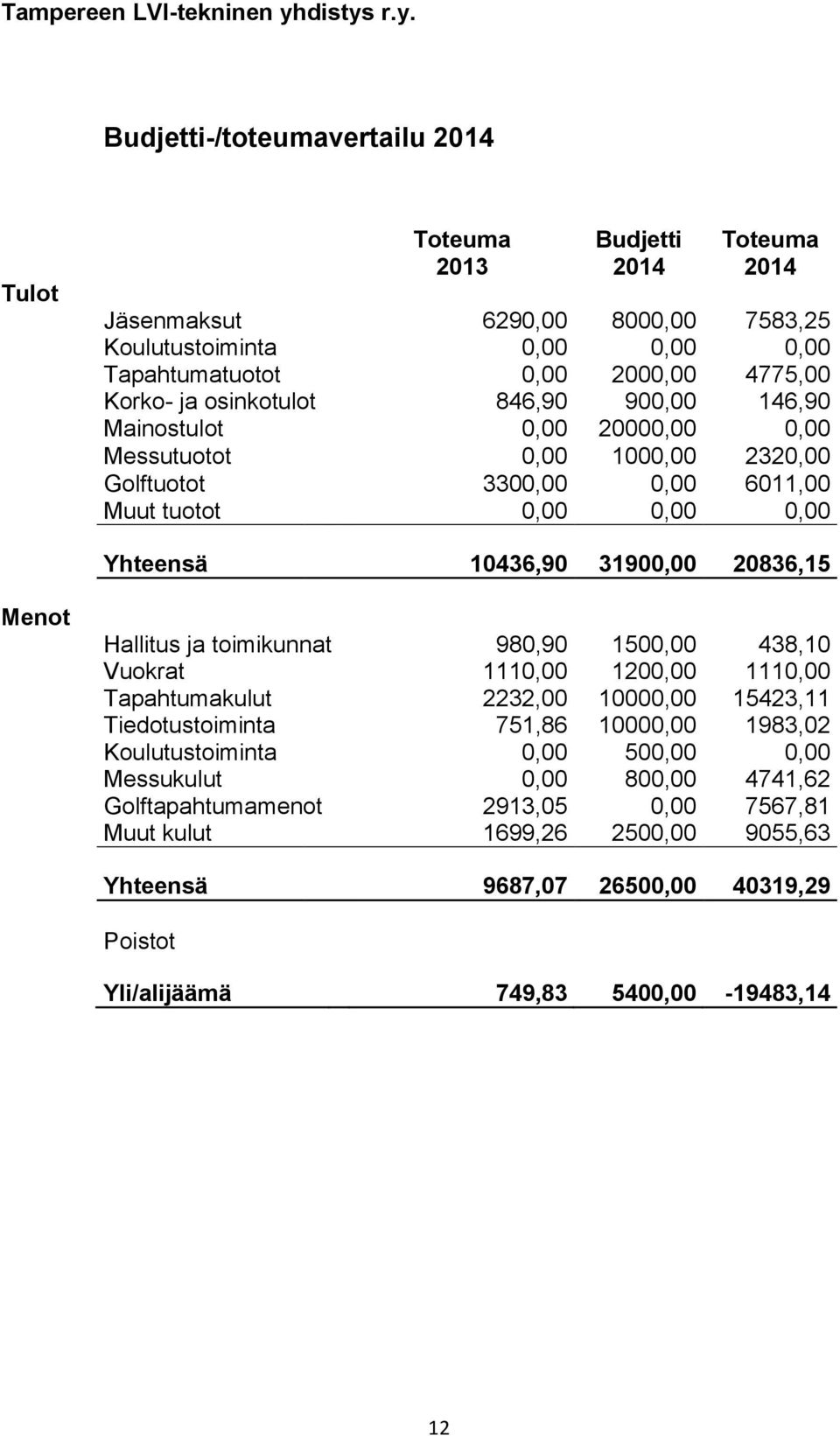 r.y. Budjetti-/toteumavertailu 2014 Tulot Toteuma 2013 Budjetti 2014 Toteuma 2014 Jäsenmaksut 6290,00 8000,00 7583,25 Koulutustoiminta 0,00 0,00 0,00 Tapahtumatuotot 0,00 2000,00 4775,00 Korko- ja