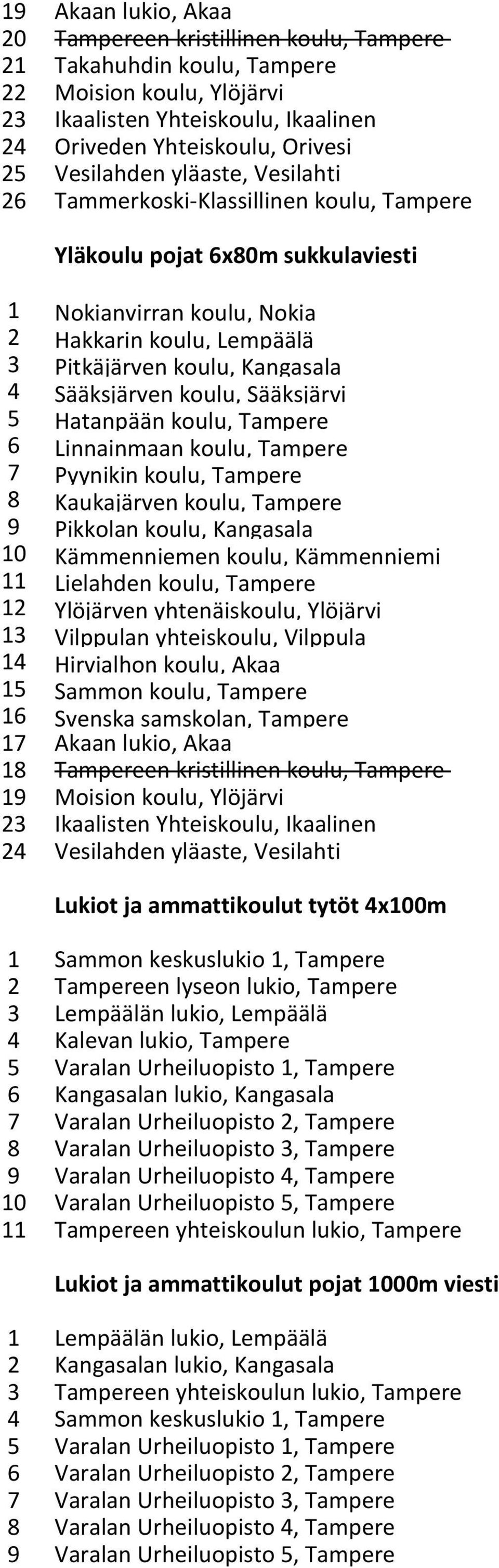 Sääksjärven koulu, Sääksjärvi 5 Hatanpään koulu, Tampere 6 Linnainmaan koulu, Tampere 7 Pyynikin koulu, Tampere 8 Kaukajärven koulu, Tampere 9 Pikkolan koulu, Kangasala 10 Kämmenniemen koulu,