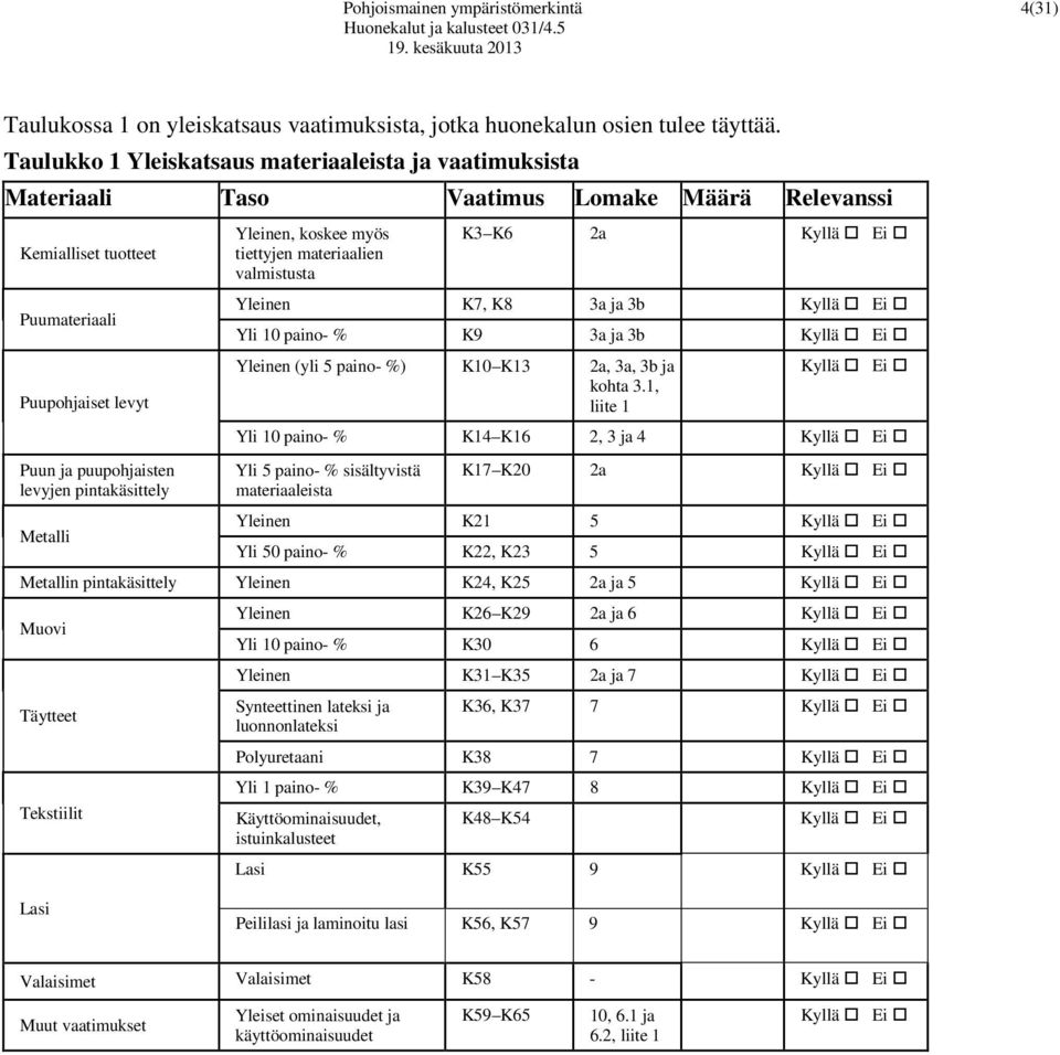 pintakäsittely Metalli Yleinen, koskee myös tiettyjen materiaalien valmistusta K3 K6 2a Kyllä Ei Yleinen K7, K8 3a ja 3b Kyllä Ei Yli 10 paino- % K9 3a ja 3b Kyllä Ei Yleinen (yli 5 paino- %) K10 K13